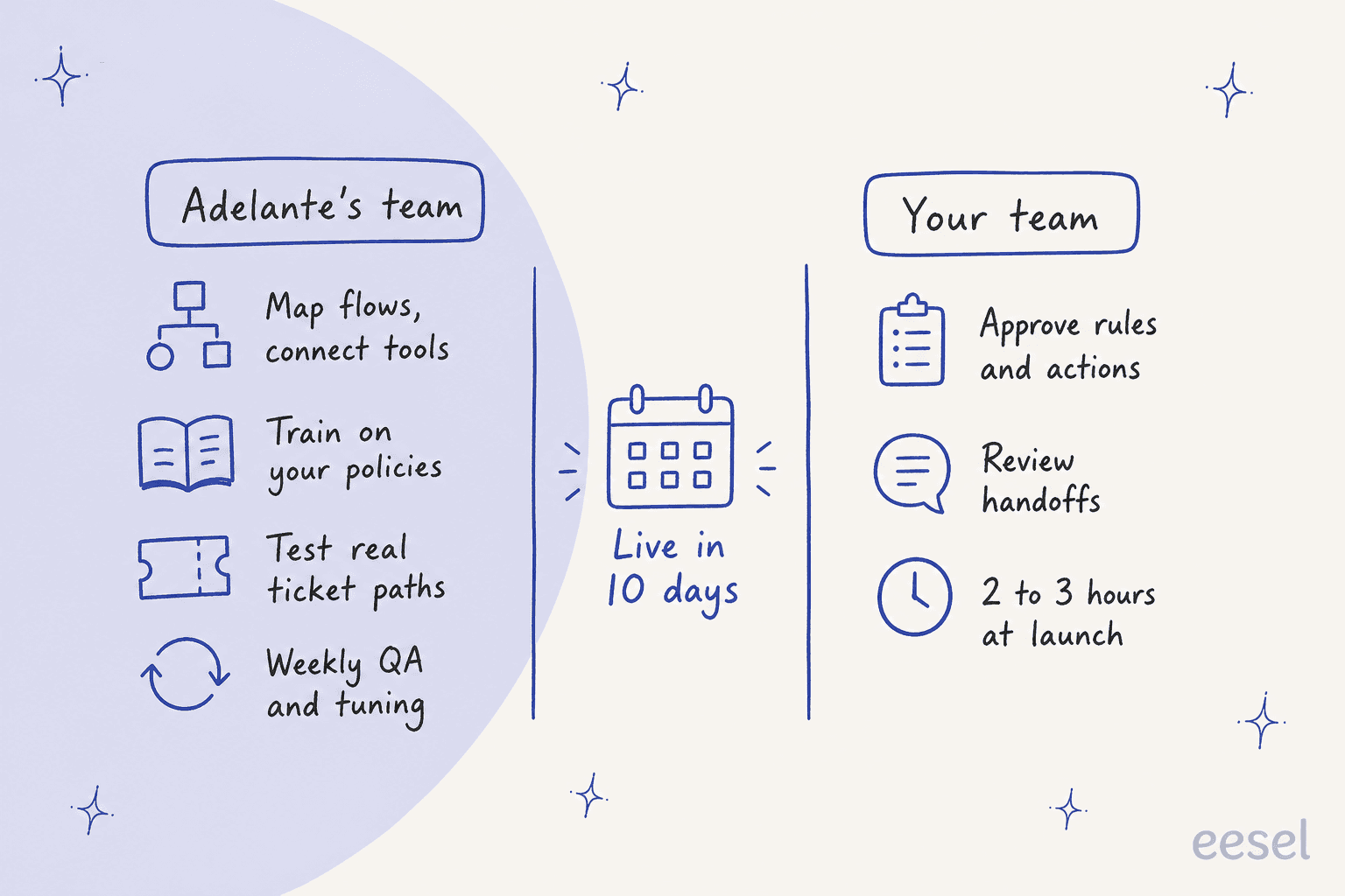Hand-drawn split of who does the work in an Adelante rollout: Adelante's team maps flows and connects tools, trains on your policies, tests real ticket paths and runs weekly QA; your team approves rules and actions, reviews handoffs and spends 2 to 3 hours at launch; live in 10 days