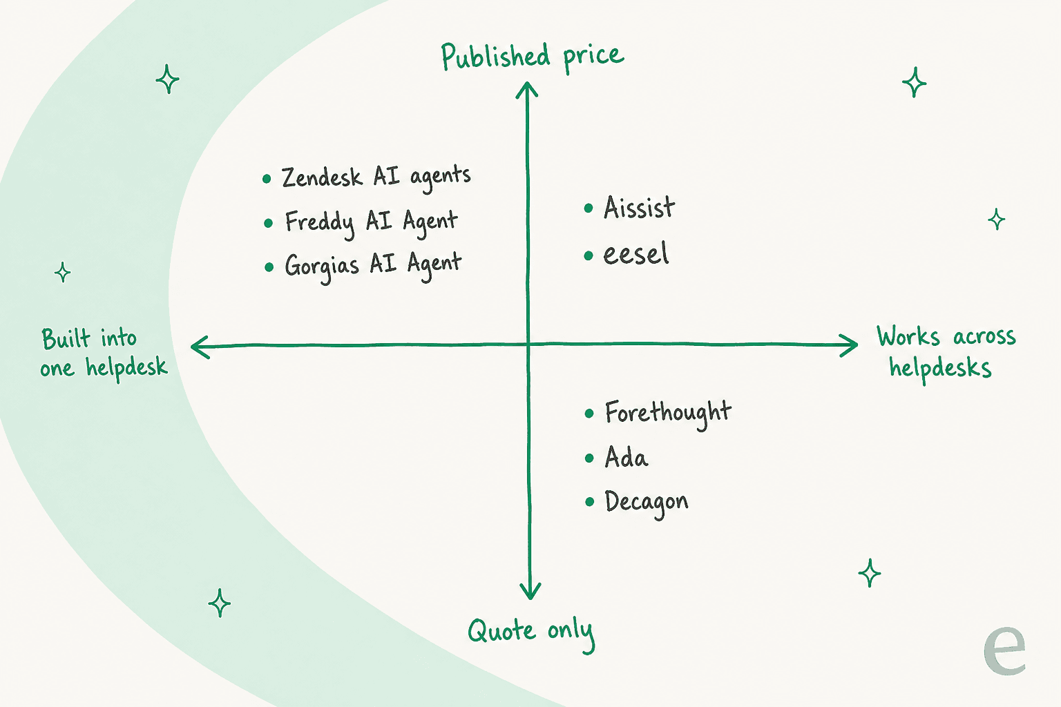 Hand-drawn bar chart of cost per successful resolution at 1,000 tickets a month, half chat, 60% resolved by AI: Aissist $0.43, Freddy AI Agent $0.82, eesel $0.83, Gorgias AI Agent $0.90, Zendesk AI agents $1.50, with Forethought, Ada and Decagon quote only
