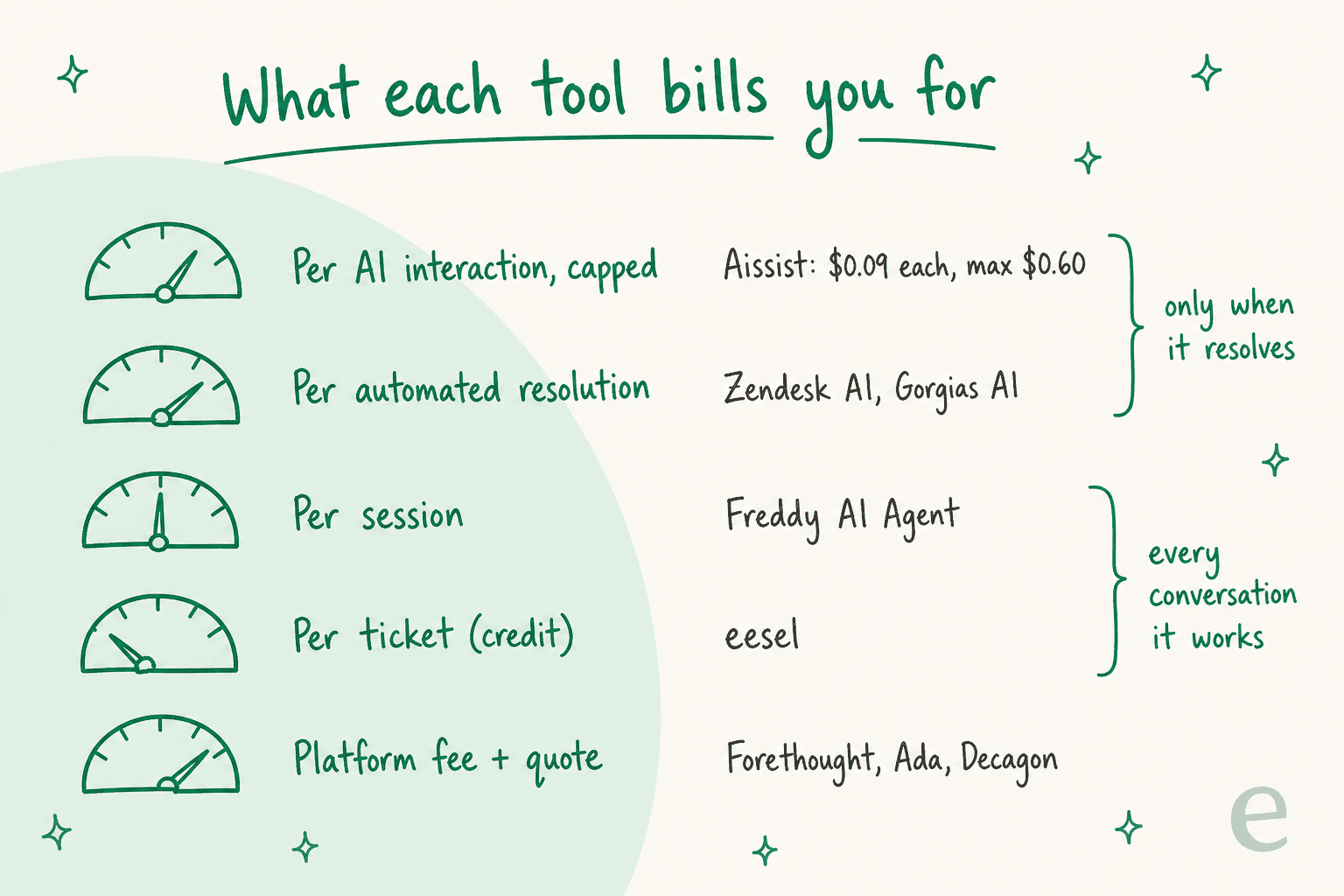 Hand-drawn list of five billing meters: per AI interaction capped (Aissist, $0.09 each, max $0.60), per automated resolution (Zendesk AI, Gorgias AI), per session (Freddy AI Agent), per ticket credit (eesel), and platform fee plus quote (Forethought, Ada, Decagon)