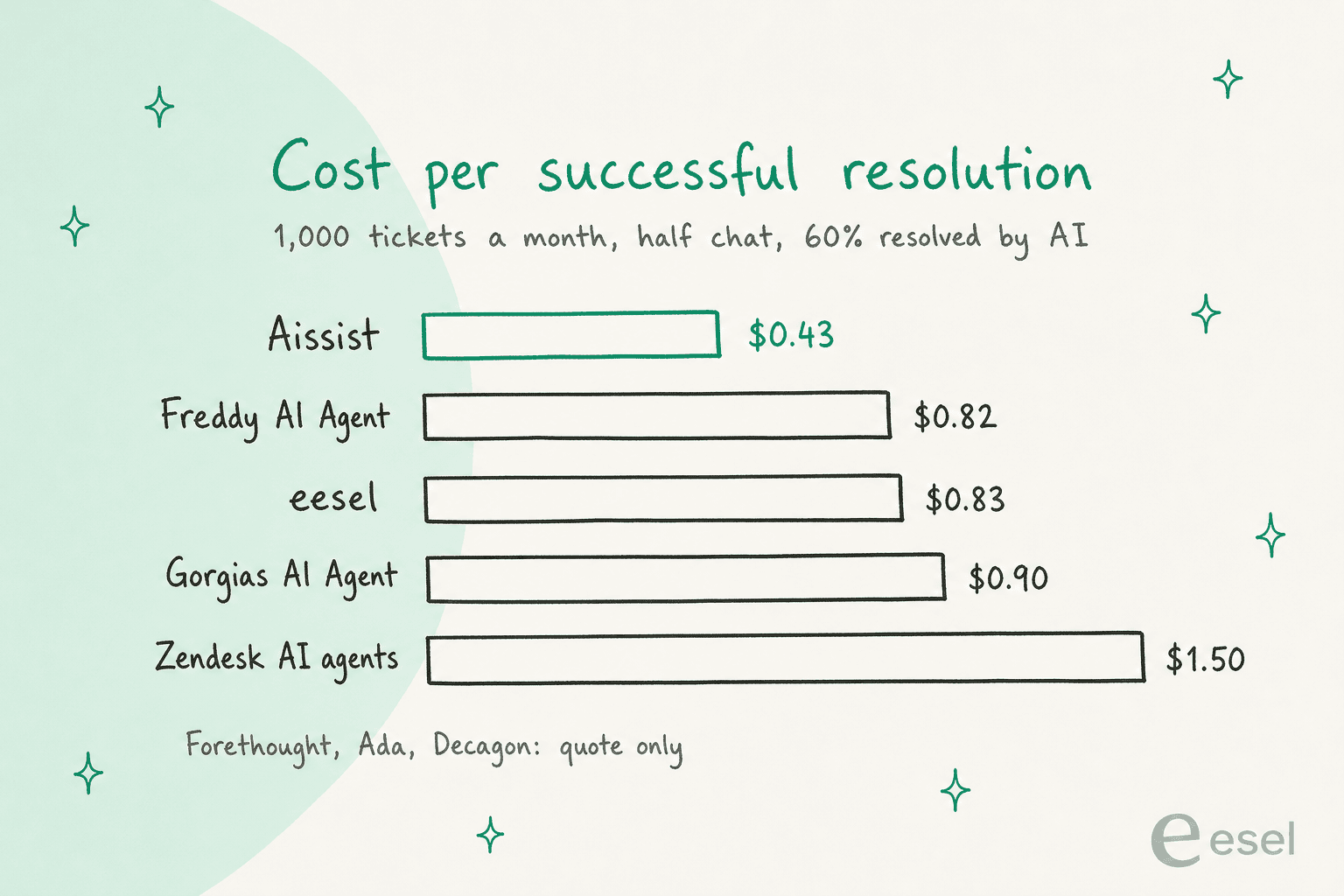 Hand-drawn 2x2 quadrant: built into one helpdesk vs works across helpdesks, and published price vs quote only. Zendesk AI agents, Freddy AI Agent and Gorgias AI Agent sit top-left, Aissist and eesel top-right, Forethought, Ada and Decagon bottom-right