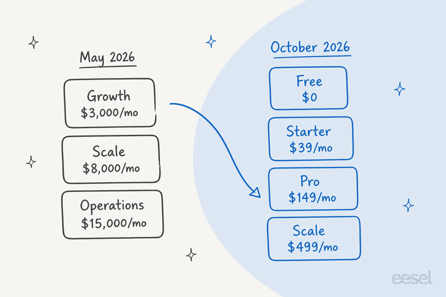 Hand-drawn before-and-after of Aide's price ladder: in May 2026 Growth $3,000, Scale $8,000 and Operations $15,000 a month; in October 2026 Free $0, Starter $39, Pro $149 and Scale $499 a month