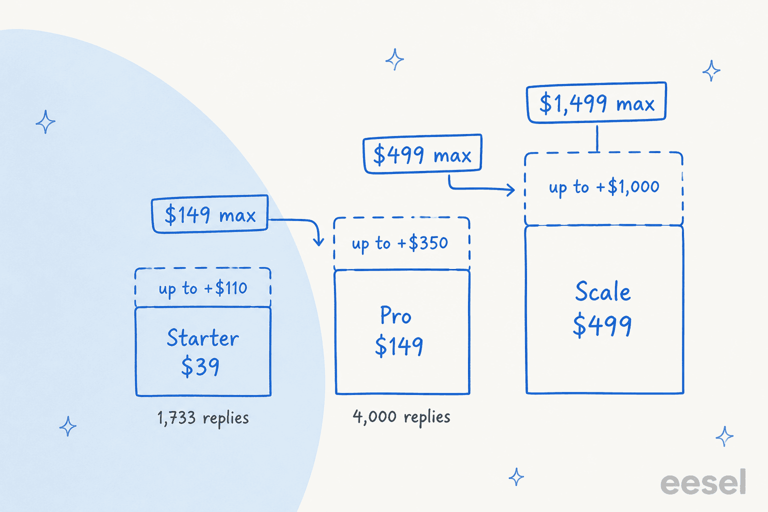 Hand-drawn staircase of Aide's plans and overage caps: Starter $39 plus up to $110 reaches $149 max, Pro $149 plus up to $350 reaches $499 max, Scale $499 plus up to $1,000 reaches $1,499 max, with Starter covering 1,733 replies at its cap and Pro 4,000 replies for the same $149