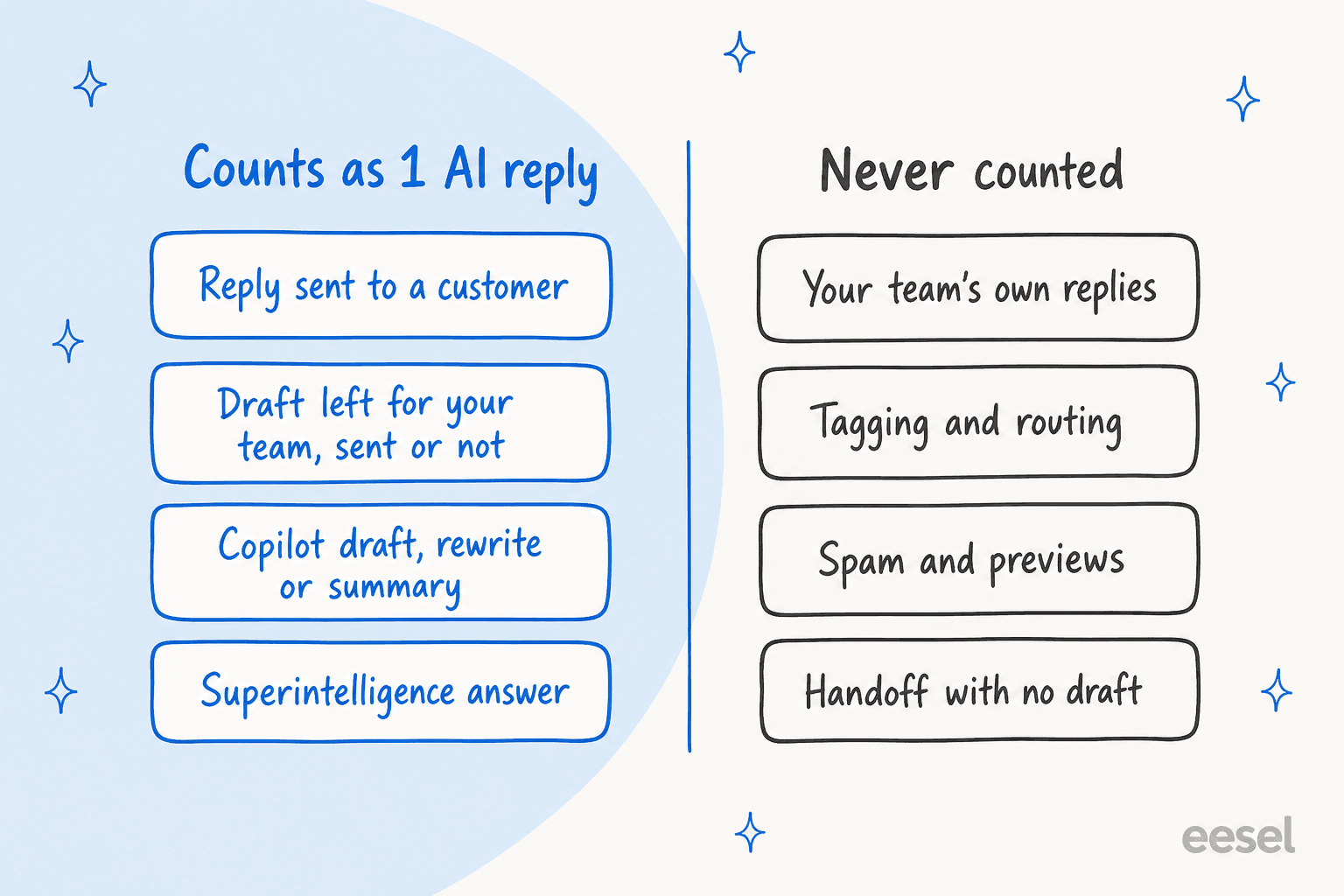 Hand-drawn two-column sorting diagram of Aide's billing unit: reply sent to a customer, draft left for your team, Copilot draft and Superintelligence answer each count as one AI reply; your team's replies, tagging and routing, spam and previews, and handoffs with no draft are never counted
