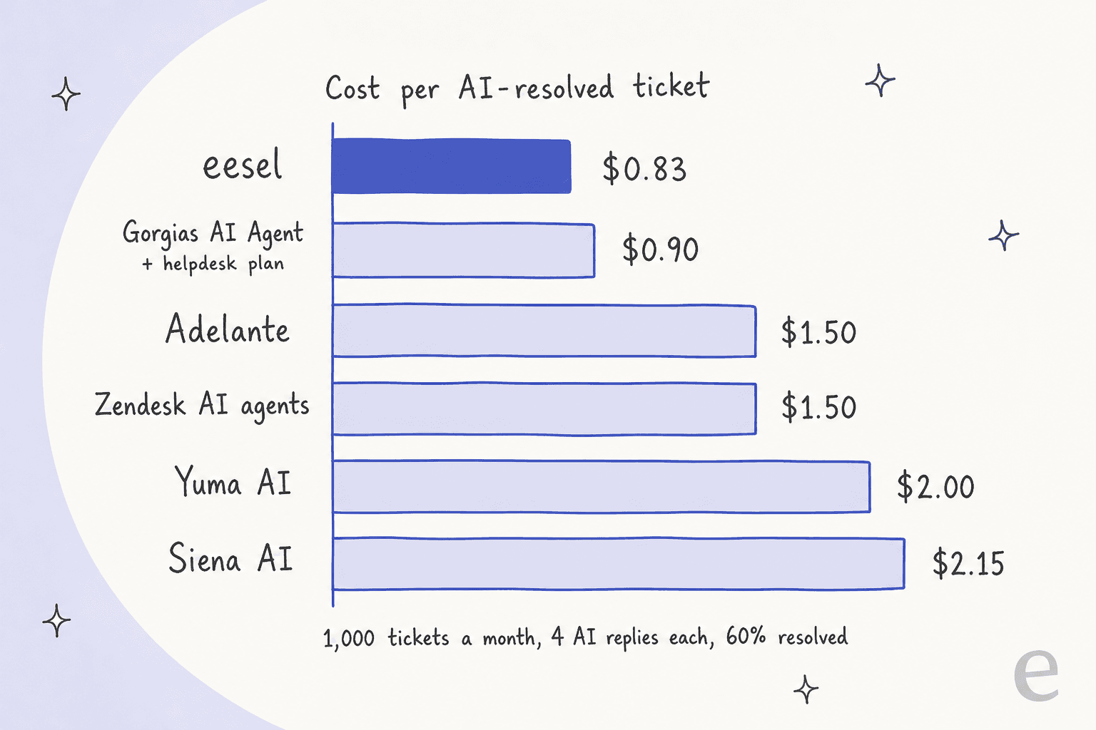 Hand-drawn bar chart of cost per AI-resolved ticket at 1,000 tickets a month, 4 AI replies each and 60% resolved: eesel $0.83, Gorgias AI Agent $0.90 plus helpdesk plan, Adelante $1.50, Zendesk AI agents $1.50, Yuma AI $2.00, Siena AI $2.15