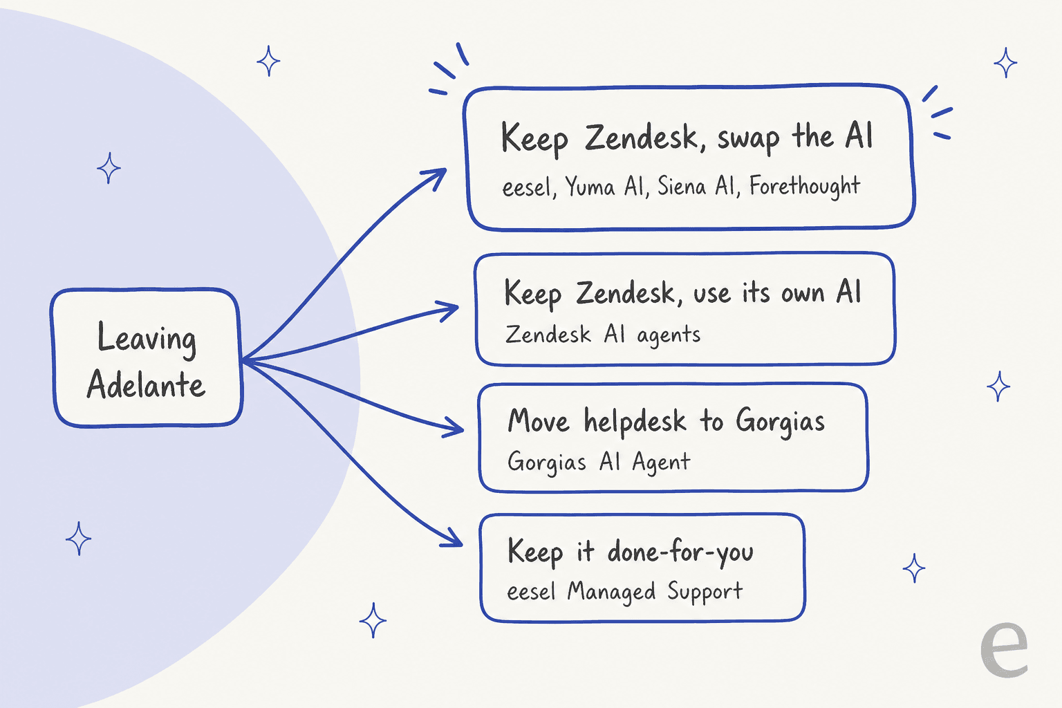 Hand-drawn decision map from Leaving Adelante to four paths: keep Zendesk and swap the AI (eesel, Yuma AI, Siena AI, Forethought), keep Zendesk and use its own AI (Zendesk AI agents), move helpdesk to Gorgias (Gorgias AI Agent), or keep it done-for-you (eesel Managed Support)