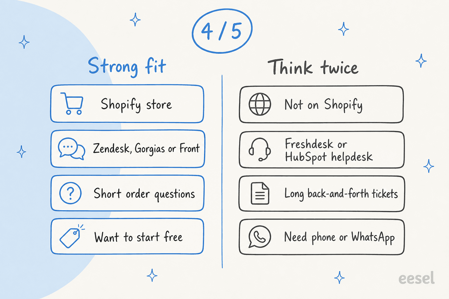 Hand-drawn verdict map for Aide rated 4 out of 5: strong fit for a Shopify store, Zendesk, Gorgias or Front, short order questions and teams that want to start free; think twice if you are not on Shopify, use a Freshdesk or HubSpot helpdesk, have long back-and-forth tickets or need phone or WhatsApp