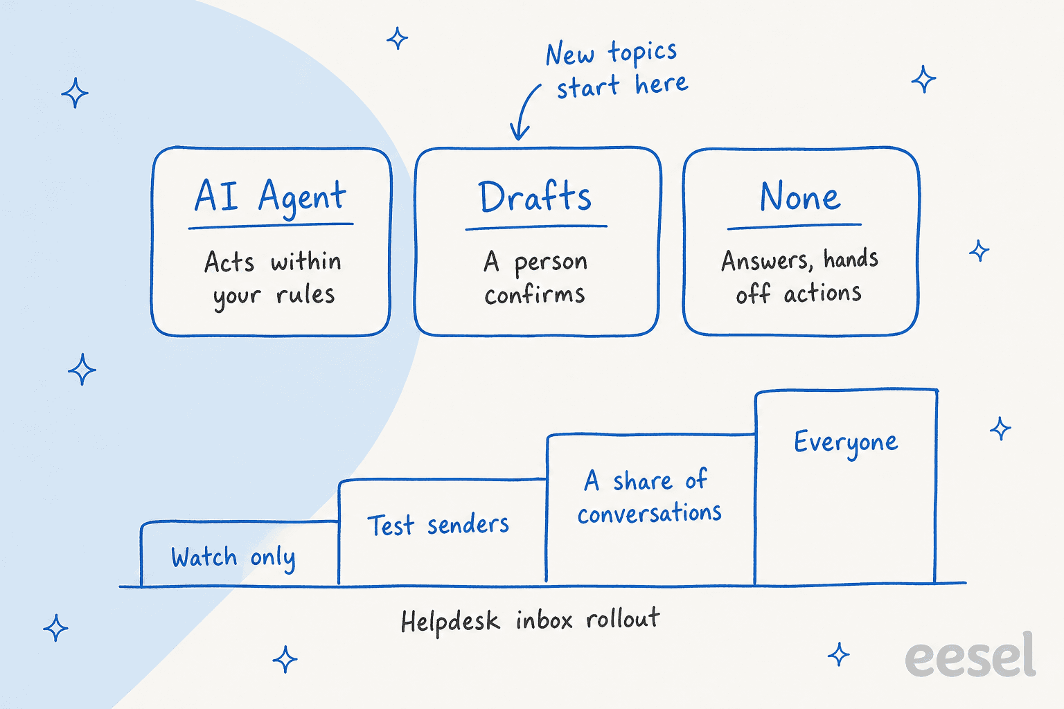 Hand-drawn diagram of how Aide earns automation: three topic levels, AI Agent acts within your rules, Drafts where a person confirms and where new topics start, and None which answers but hands off actions, above a four-step helpdesk inbox rollout from Watch only to test senders to a share of conversations to everyone