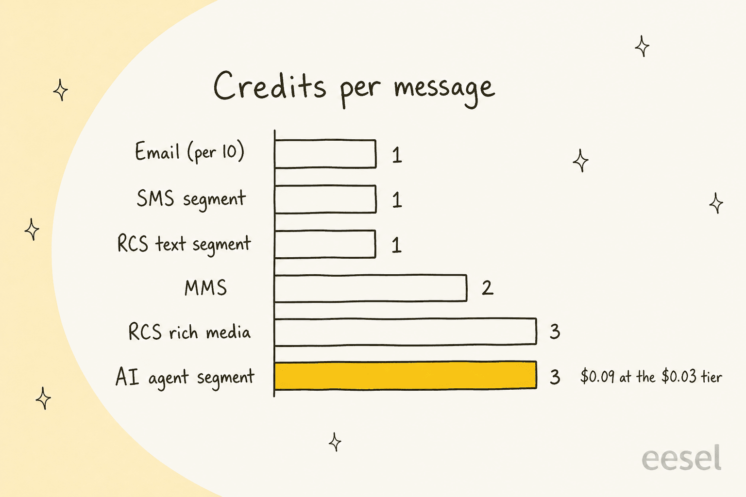 Hand-drawn bar chart of Heymarket credits per message: email per 10 at 1, SMS segment at 1, RCS text segment at 1, MMS at 2, RCS rich media at 3, and AI agent segment at 3, noted as $0.09 at the $0.03 tier