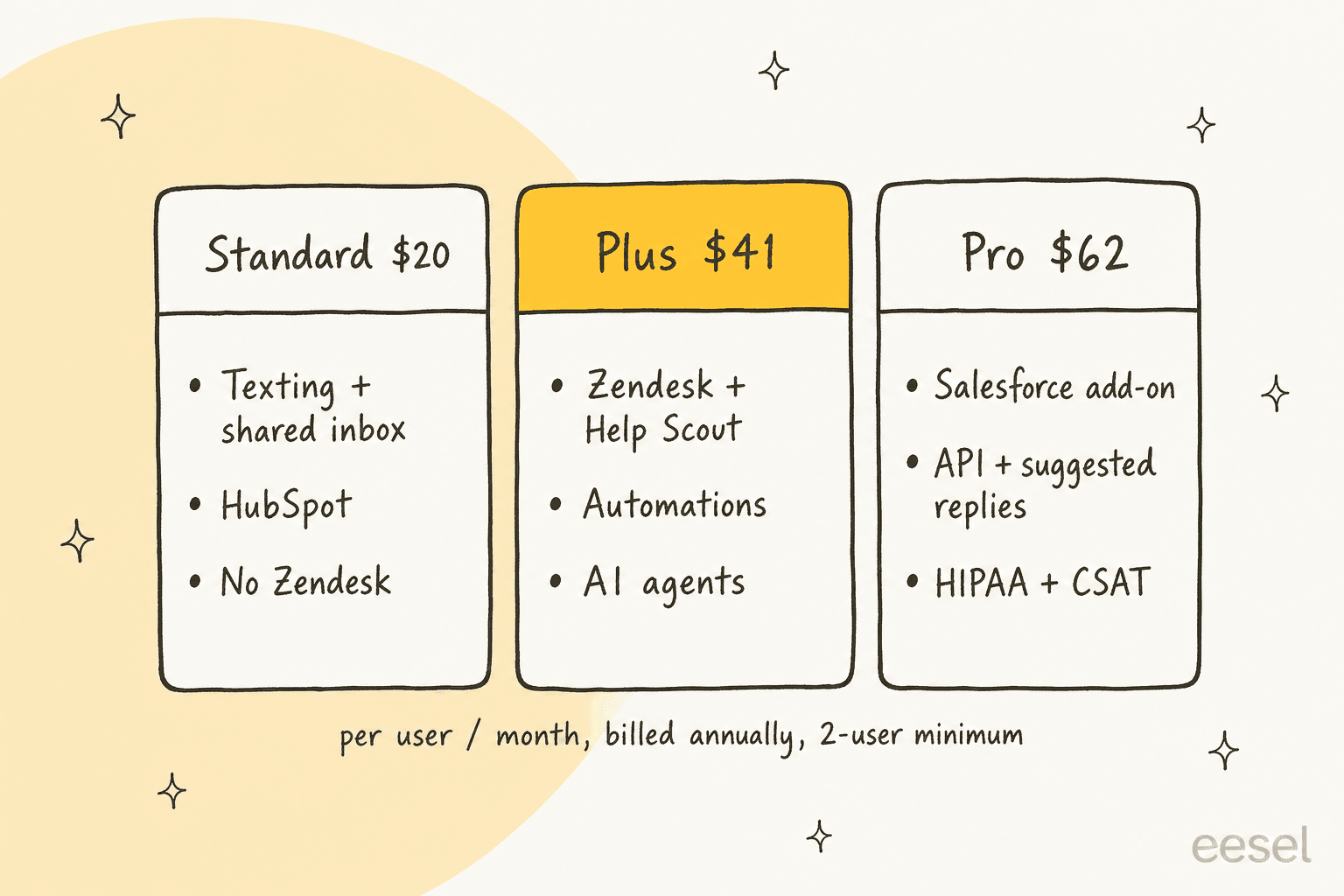 Hand-drawn comparison of Heymarket plans: Standard at $20 with texting, shared inbox and HubSpot but no Zendesk, Plus at $41 with Zendesk, Help Scout, automations and AI agents, and Pro at $62 with the Salesforce add-on, API, suggested replies, HIPAA and CSAT