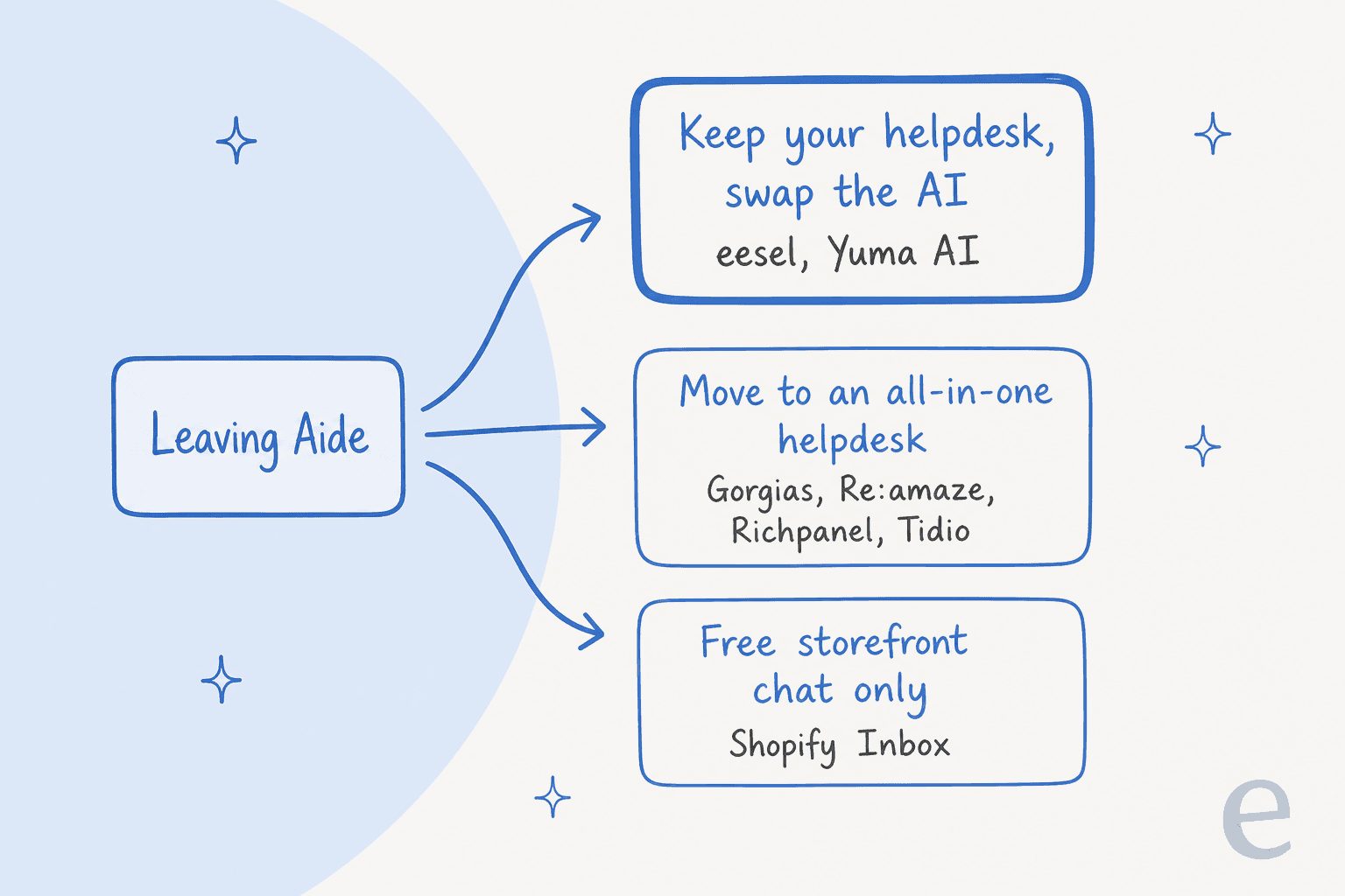Hand-drawn decision map from Leaving Aide to three paths: keep your helpdesk and swap the AI (eesel, Yuma AI), move to an all-in-one helpdesk (Gorgias, Re:amaze, Richpanel, Tidio), or free storefront chat only (Shopify Inbox)