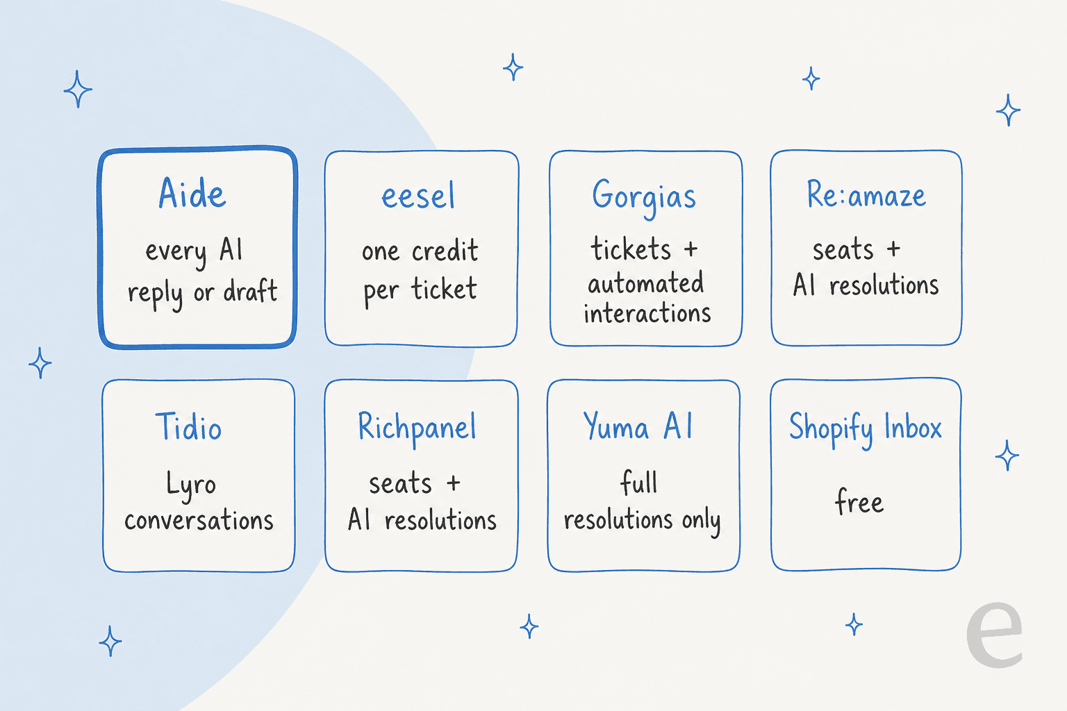 Hand-drawn grid of what each tool bills for: Aide every AI reply or draft, eesel one credit per ticket, Gorgias tickets plus automated interactions, Re:amaze seats plus AI resolutions, Tidio Lyro conversations, Richpanel seats plus AI resolutions, Yuma AI full resolutions only, Shopify Inbox free