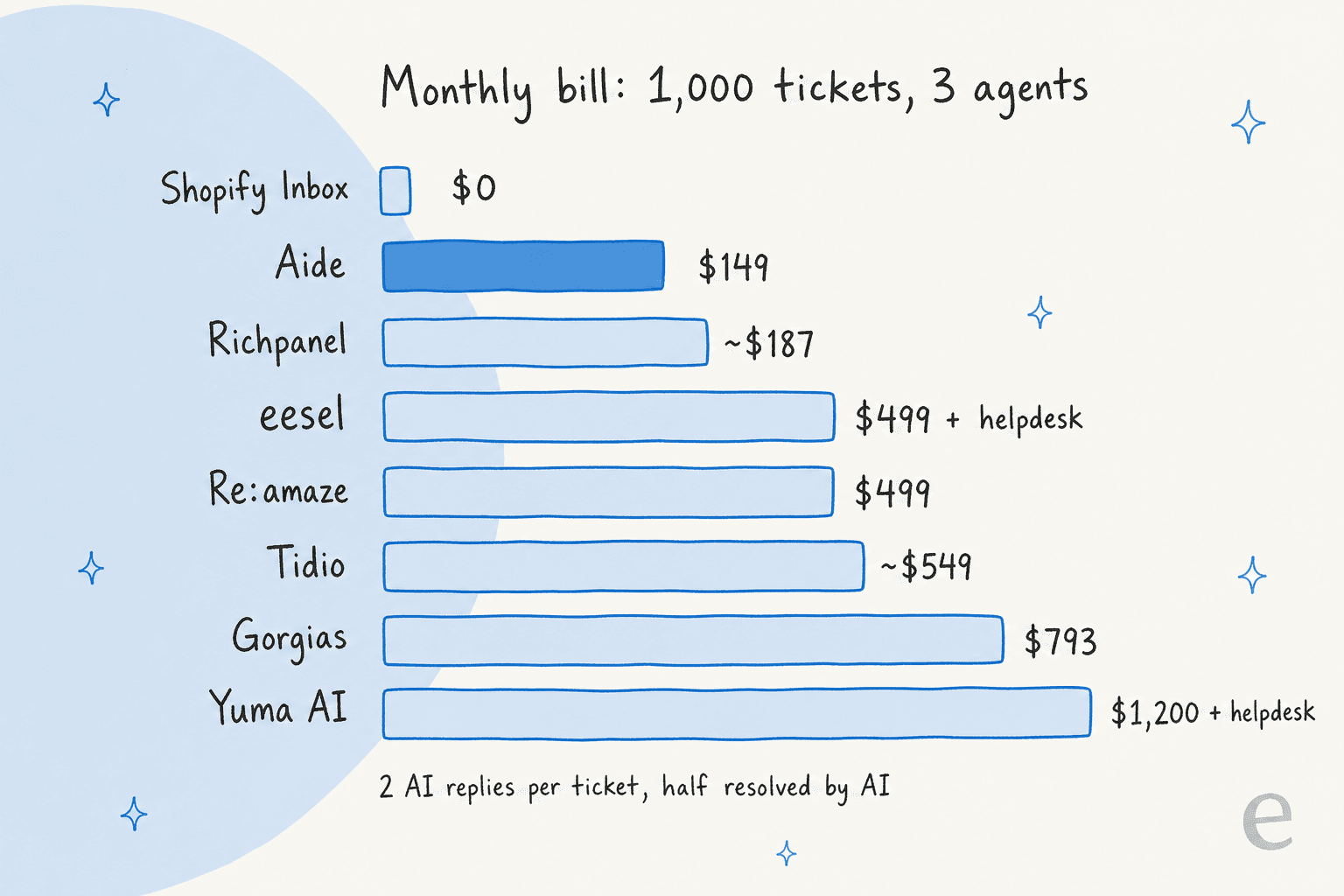 Hand-drawn bar chart of the monthly bill at 1,000 tickets and 3 agents, 2 AI replies per ticket and half resolved by AI: Shopify Inbox $0, Aide $149, Richpanel about $187, eesel $499 plus helpdesk, Re:amaze $499, Tidio about $549, Gorgias $793, Yuma AI $1,200 plus helpdesk