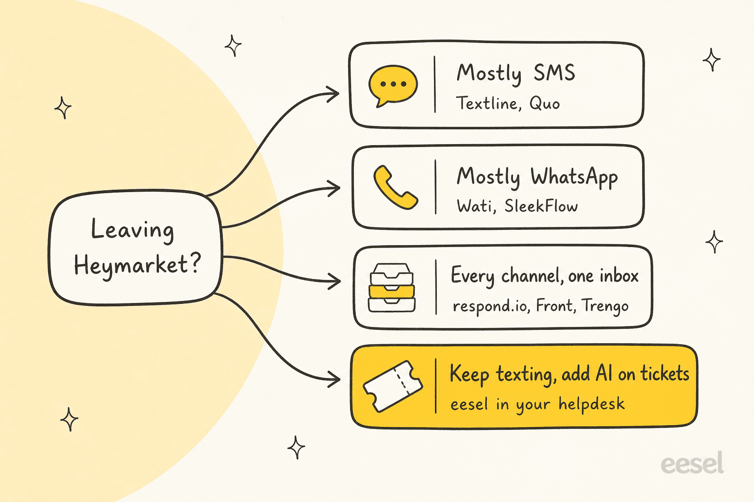 Hand-drawn decision map from Leaving Heymarket? to four paths: Mostly SMS (Textline, Quo), Mostly WhatsApp (Wati, SleekFlow), Every channel in one inbox (respond.io, Front, Trengo), and Keep texting and add AI on tickets (eesel in your helpdesk)
