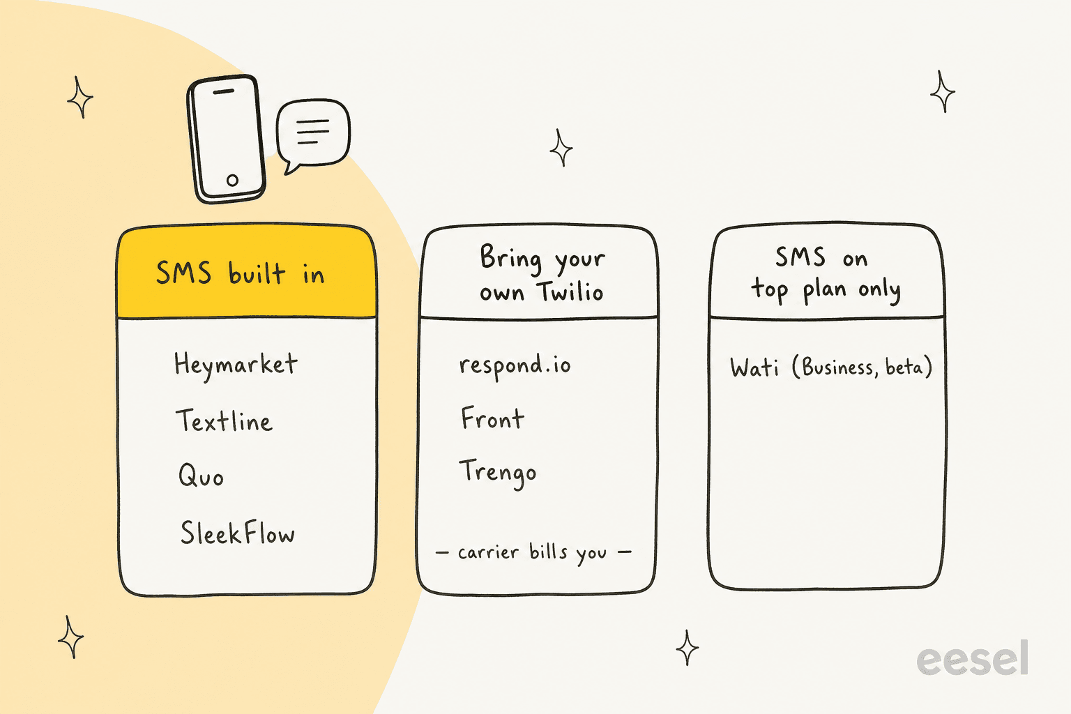 Hand-drawn three-column chart: SMS built in (Heymarket, Textline, Quo, SleekFlow), Bring your own Twilio where the carrier bills you (respond.io, Front, Trengo), and SMS on top plan only (Wati, Business, beta)