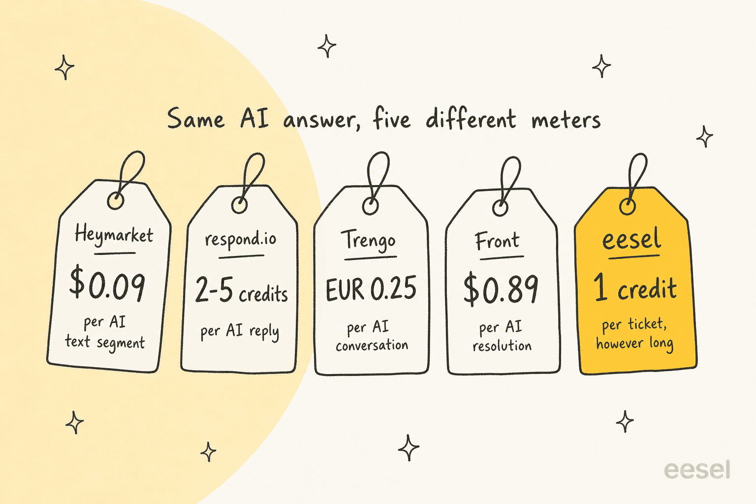 Hand-drawn price tags titled "Same AI answer, five different meters": Heymarket $0.09 per AI text segment, respond.io 2-5 credits per AI reply, Trengo EUR 0.25 per AI conversation, Front $0.89 per AI resolution, and eesel 1 credit per ticket however long