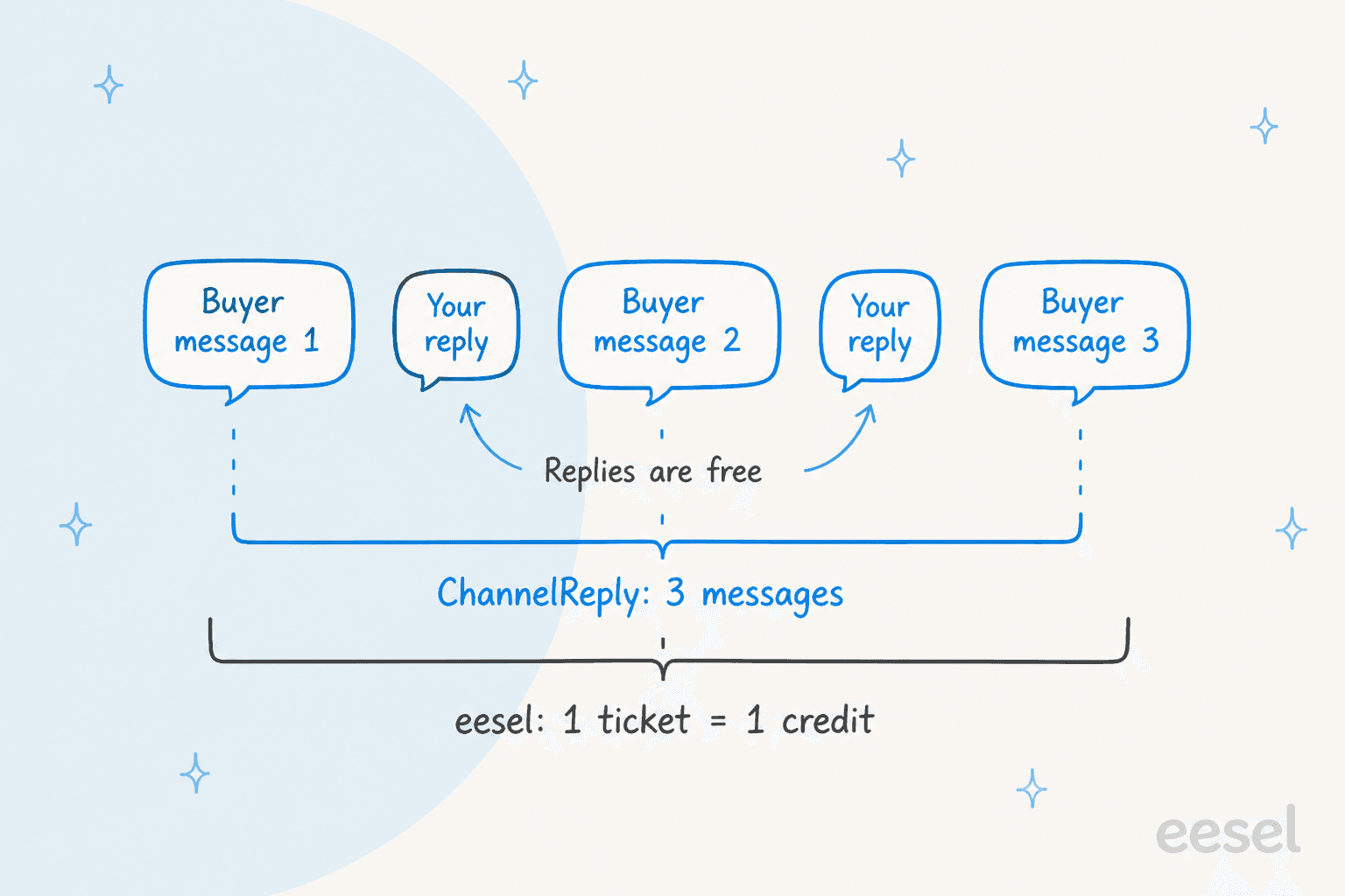 Hand-drawn diagram of one buyer conversation with three buyer messages and two replies: ChannelReply counts 3 messages, replies are free, and eesel counts the whole thing as 1 ticket and 1 credit