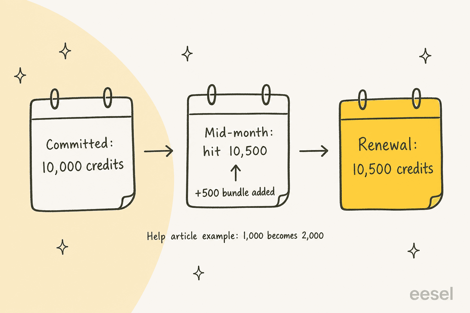 Hand-drawn flow of three calendar cards: committed to 10,000 credits, then hit 10,500 mid-month with a 500 credit bundle added, then a highlighted renewal at 10,500 credits, with a note that the help article example has 1,000 becoming 2,000