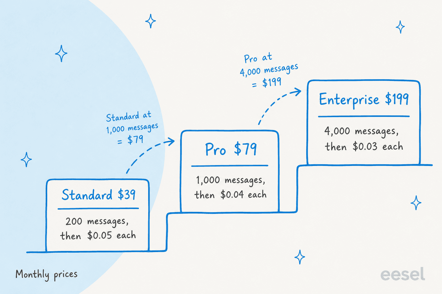 Hand-drawn staircase of ChannelReply's monthly plans: Standard $39 for 200 messages then $0.05 each, Pro $79 for 1,000 then $0.04 each, Enterprise $199 for 4,000 then $0.03 each, with dashed arrows showing Standard at 1,000 messages costs $79 and Pro at 4,000 messages costs $199