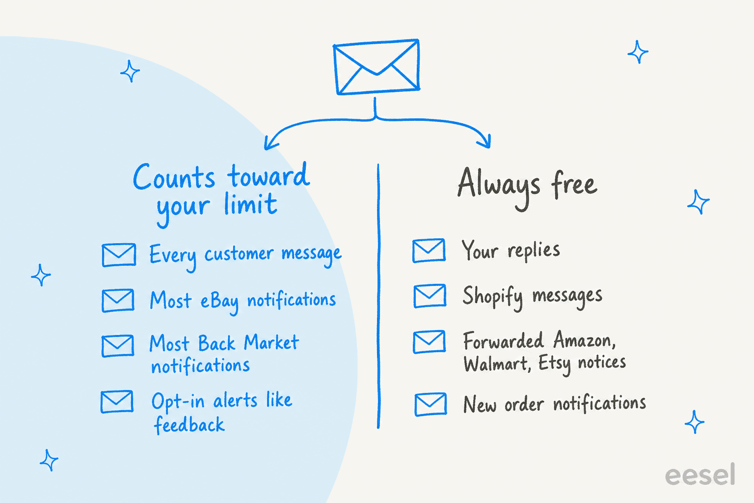 Hand-drawn two-column sorting diagram of ChannelReply's billing unit: every customer message, most eBay notifications, most Back Market notifications and opt-in alerts like feedback count toward your limit; your replies, Shopify messages, forwarded Amazon, Walmart and Etsy notices and new order notifications are always free
