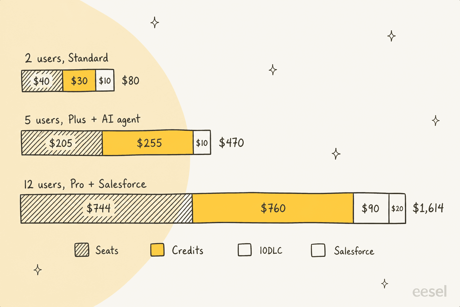 Hand-drawn stacked bar chart of monthly Heymarket costs on annual billing: 2 users on Standard pay $80 ($40 seats, $30 credits, $10 10DLC), 5 users on Plus with the AI agent pay $470 ($205 seats, $255 credits, $10 10DLC), and 12 users on Pro with Salesforce pay $1,614 ($744 seats, $760 credits, $90 Salesforce, $20 10DLC)