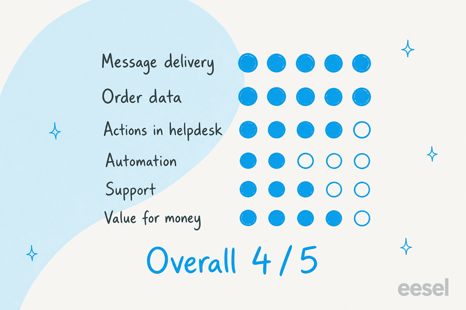 Hand-drawn review scorecard for ChannelReply: message delivery 5 of 5, order data 5 of 5, actions in helpdesk 4 of 5, automation 2 of 5, support 3 of 5, value for money 4 of 5, overall 4 out of 5