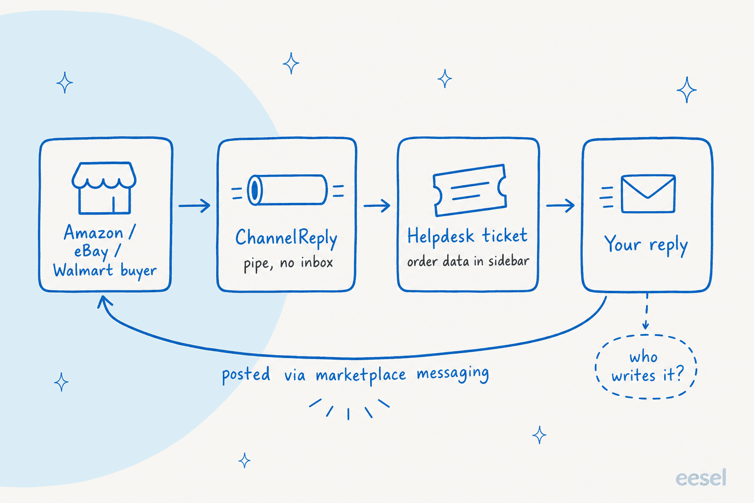 Hand-drawn flow of a marketplace message: an Amazon, eBay or Walmart buyer message passes through ChannelReply into a helpdesk ticket with order data in the sidebar, then your reply goes back to the buyer through marketplace messaging, with a dashed note asking who writes the reply