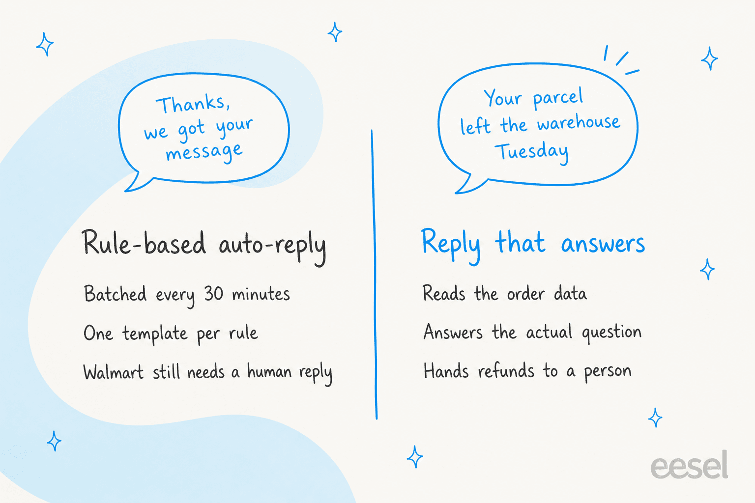 Hand-drawn comparison: a rule-based auto-reply that says "Thanks, we got your message", is batched every 30 minutes, uses one template per rule and still needs a human reply on Walmart, next to a reply that answers, which reads the order data, answers the actual question and hands refunds to a person