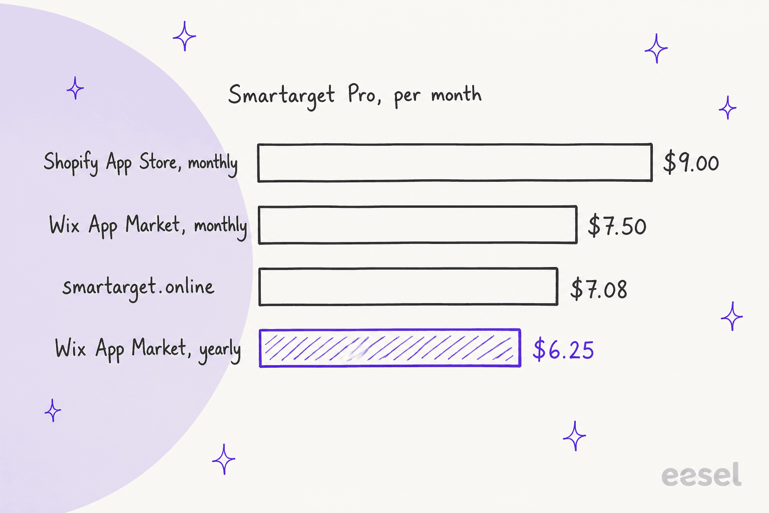 Bar chart of Smartarget Pro per month by store: Shopify monthly $9.00, Wix monthly $7.50, smartarget.online $7.08, and Wix yearly $6.25 highlighted as the cheapest