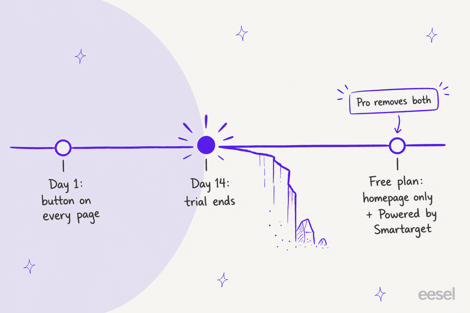 Timeline showing day 1 with the button on every page, a cliff at day 14 when the trial ends, and the free plan with homepage only plus Powered by Smartarget, which Pro removes