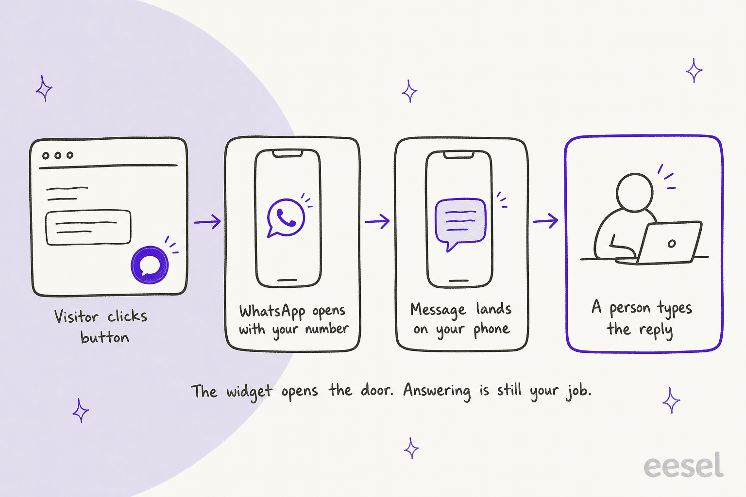 Four-step flow: a visitor clicks the button, WhatsApp opens with your number, the message lands on your phone, and a person types the reply