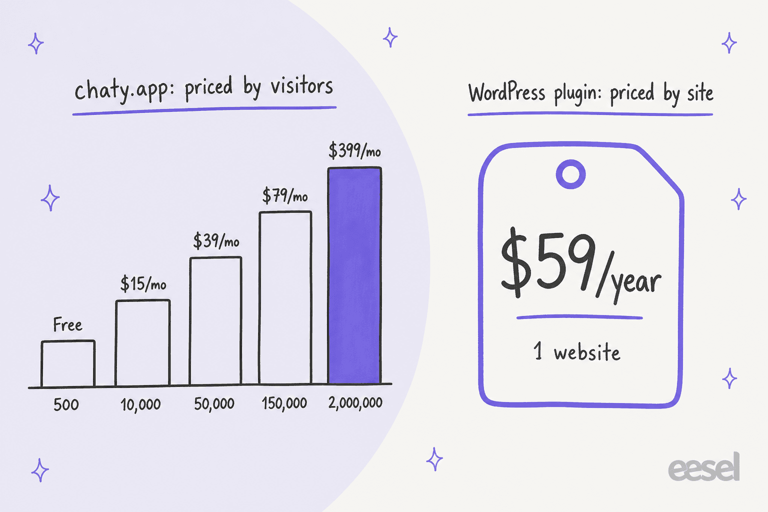 Two panels: chaty.app priced by visitors with bars for 500 Free, 10,000 at $15 a month, 50,000 at $39, 150,000 at $79 and 2,000,000 at $399, next to a WordPress plugin price tag of $59 a year for 1 website
