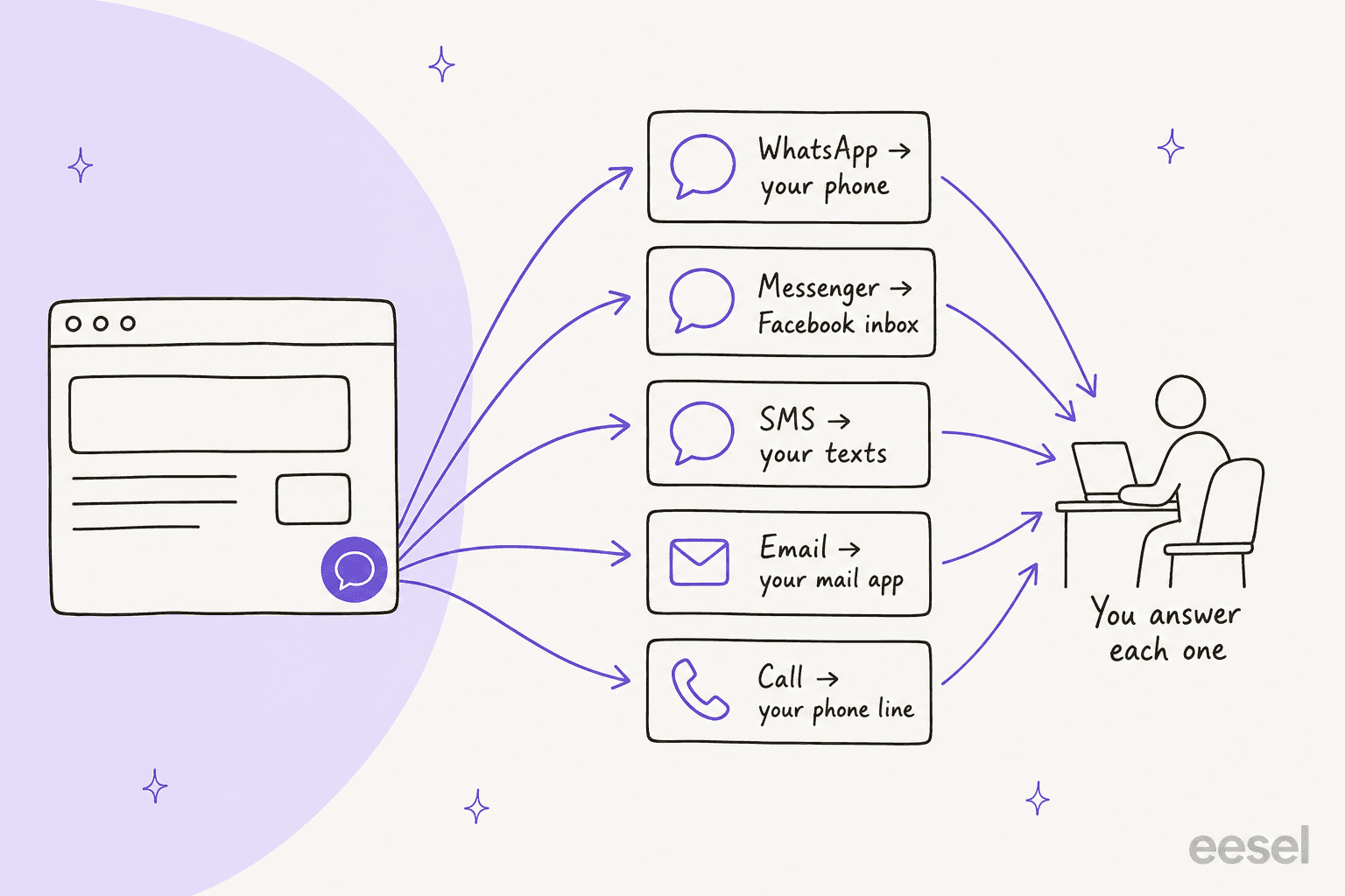 A website chat button fanning out to five cards, WhatsApp to your phone, Messenger to Facebook inbox, SMS to your texts, Email to your mail app and Call to your phone line, all pointing to one person labelled You answer each one