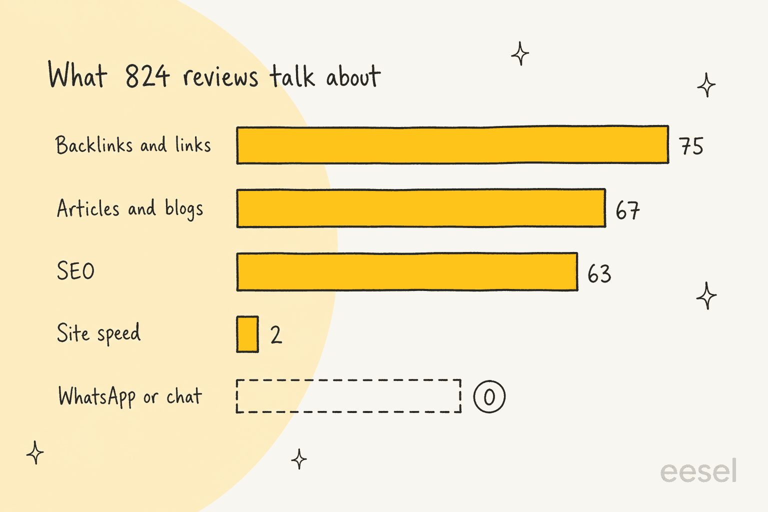 Hand-drawn bar chart of what 824 Wix reviews talk about: backlinks and links 75, articles and blogs 67, SEO 63, site speed 2, and WhatsApp or chat 0 shown as an empty dashed bar
