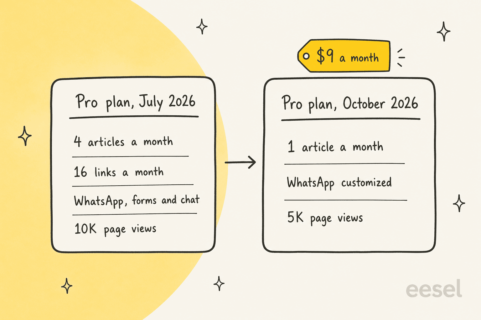 Before and after of the Pro plan: July 2026 listed 4 articles a month, 16 links a month, WhatsApp, forms and chat, and 10K page views; October 2026 lists 1 article a month, WhatsApp customized and 5K page views, with a $9 a month price tag