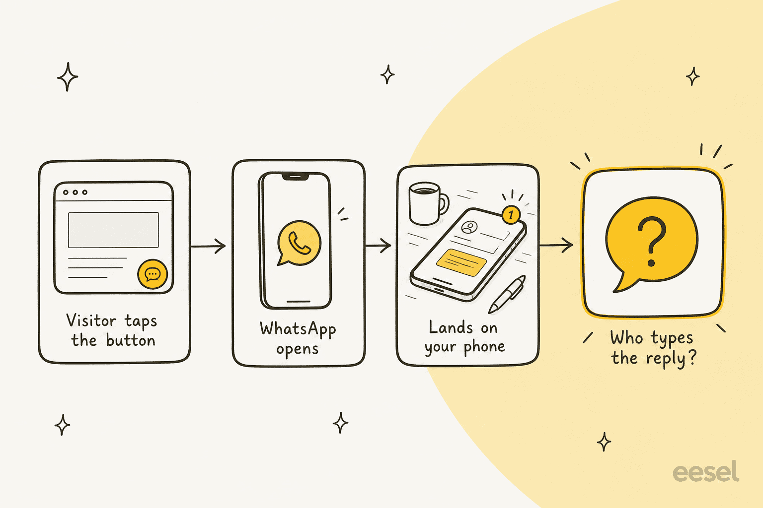 Four-step flow of a WhatsApp contact widget: a visitor taps the button, WhatsApp opens, the message lands on your phone, and a highlighted final step asks who types the reply