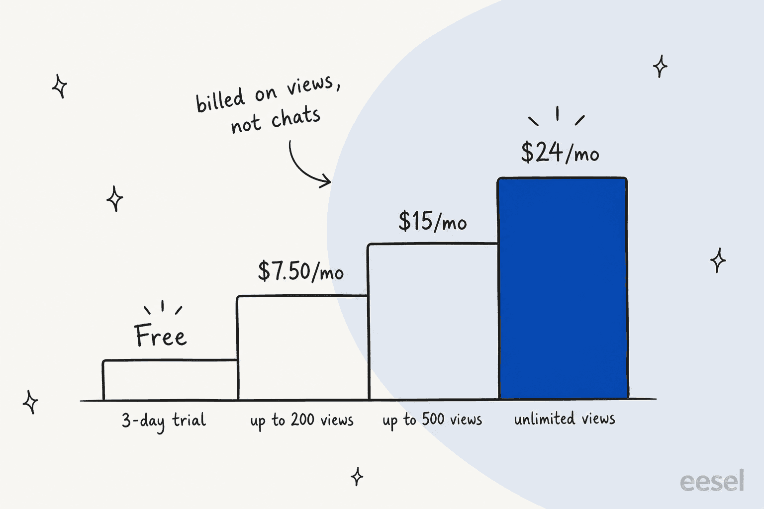 Hand-drawn staircase of PurpleBear's plans: Free for a 3-day trial, $7.50 a month up to 200 views, $15 up to 500 views and $24 for unlimited views, with a note saying billed on views, not chats
