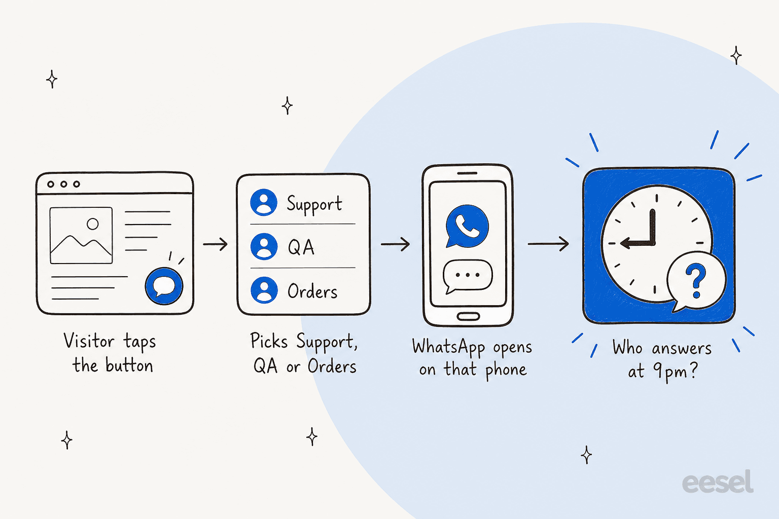 Four-step flow of the PurpleBear widget: a visitor taps the button, picks Support, QA or Orders, WhatsApp opens on that person's phone, and a highlighted final step asks who answers at 9pm