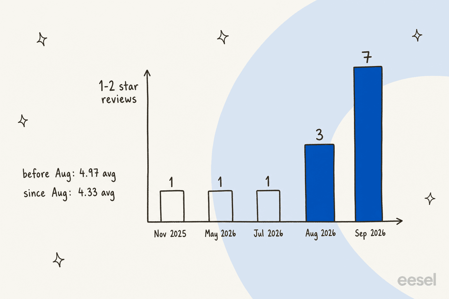 Hand-drawn bar chart of one and two star reviews per month: one each in November 2025, May 2026 and July 2026, then 3 in August 2026 and 7 in September 2026, with a note saying 4.97 average before August and 4.33 since