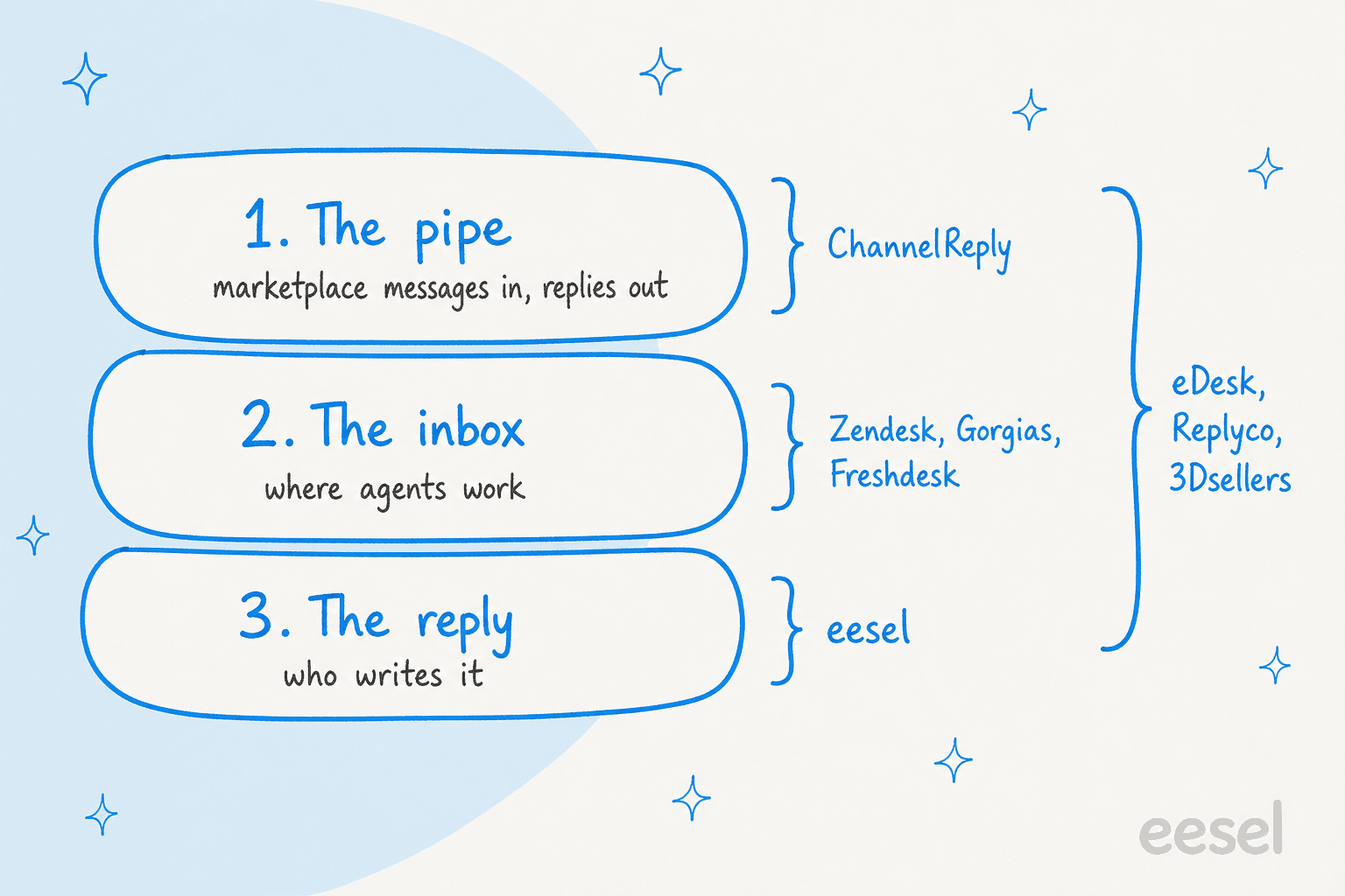Hand-drawn diagram of three stacked layers labelled the pipe, the inbox and the reply, with ChannelReply bracketed on the pipe, Zendesk, Gorgias and Freshdesk on the inbox, eDesk, Replyco and 3Dsellers spanning the pipe and inbox, and eesel on the reply