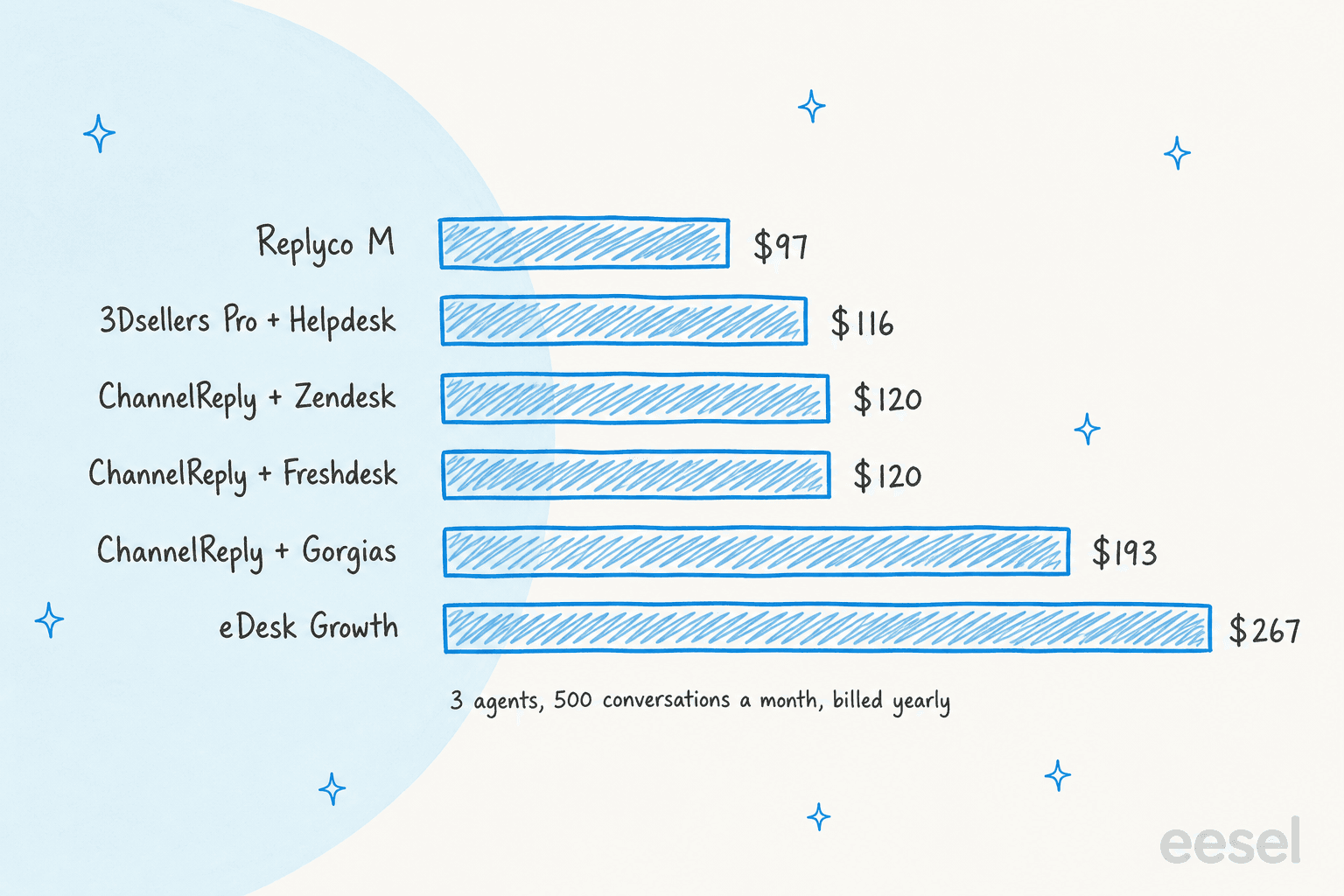 Hand-drawn bar chart of monthly cost for 3 agents and 500 conversations a month billed yearly: Replyco M $97, 3Dsellers Pro plus Helpdesk $116, ChannelReply plus Zendesk $120, ChannelReply plus Freshdesk $120, ChannelReply plus Gorgias $193, eDesk Growth $267