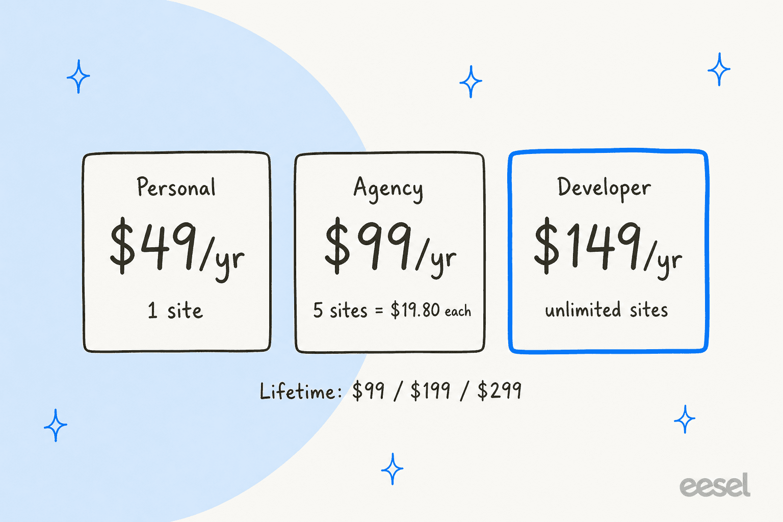 Three hand-drawn price tag cards: Personal $49 a year for 1 site, Agency $99 a year for 5 sites at $19.80 each, and Developer $149 a year for unlimited sites, with lifetime prices of $99, $199 and $299 underneath
