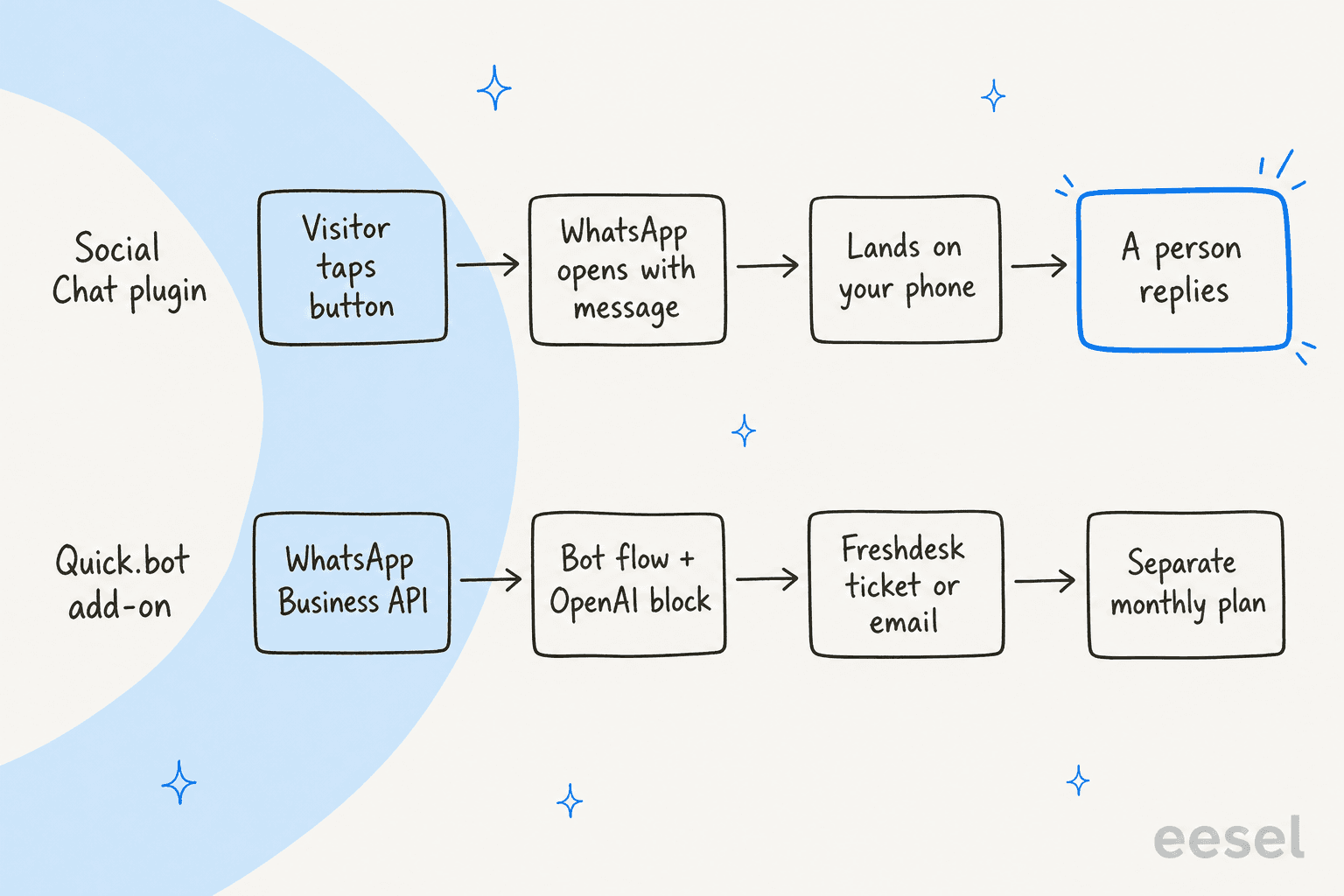 Two lanes of hand-drawn cards: the Social Chat plugin lane goes visitor taps button, WhatsApp opens with message, lands on your phone, a person replies; the Quick.bot add-on lane goes WhatsApp Business API, bot flow plus OpenAI block, Freshdesk ticket or email, separate monthly plan