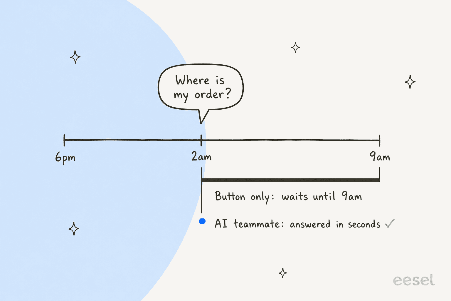 A hand-drawn timeline from 6pm to 9am with a Where is my order speech bubble at 2am; a dark bar labelled button only waits until 9am runs to 9am, while a tiny blue dot labelled AI teammate answered in seconds sits at 2am
