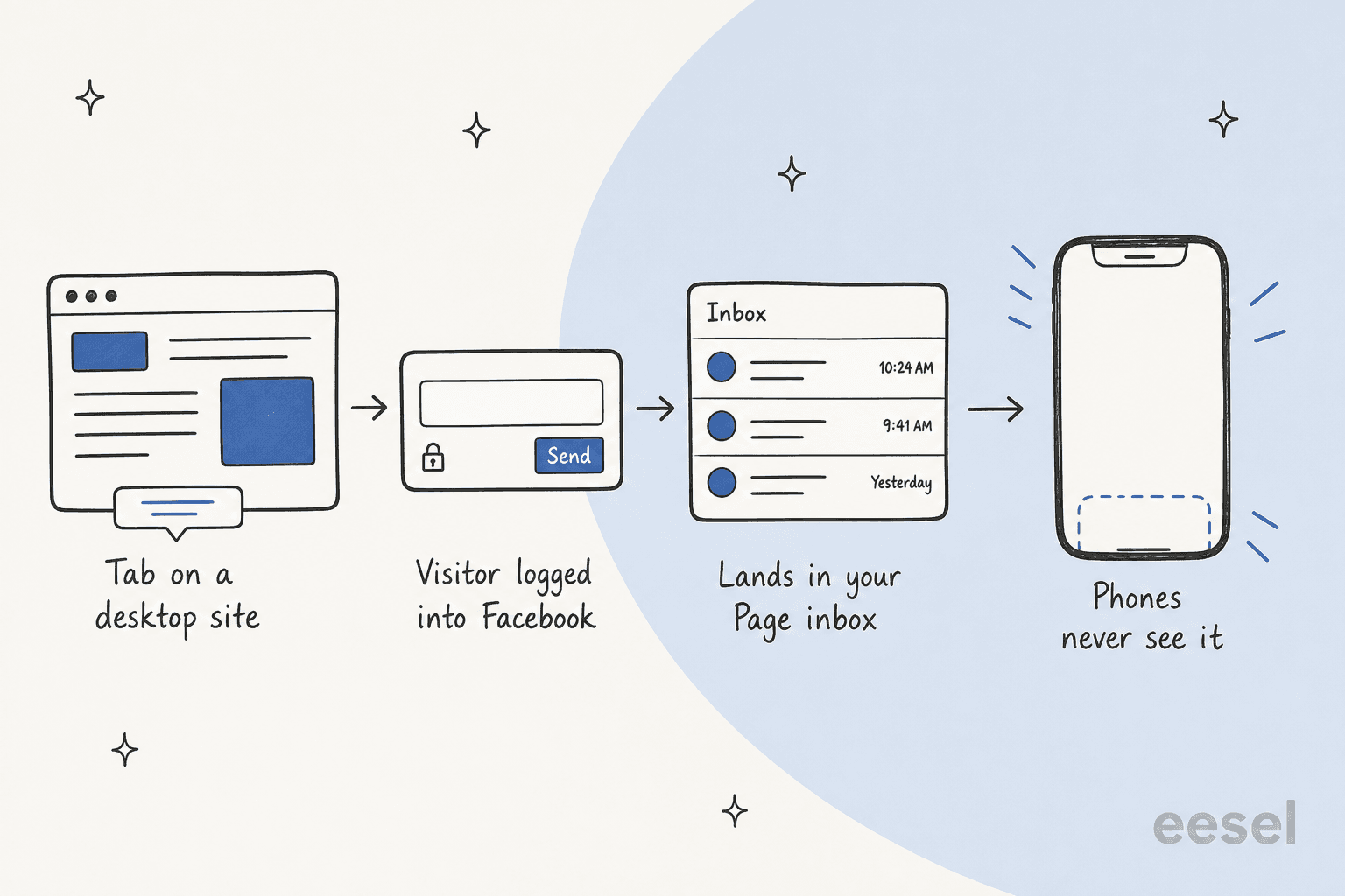 Four-step flow of Utorix Live Messenger: a tab on a desktop site, a message box for a visitor logged into Facebook, the message landing in your Page inbox, and a highlighted phone where the tab never appears