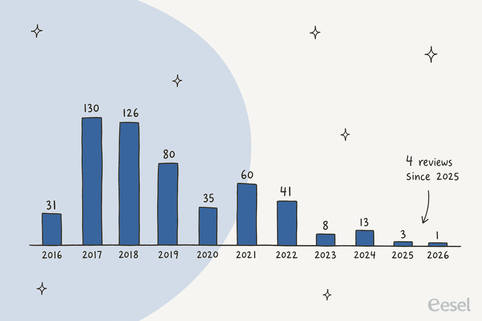Hand-drawn bar chart of Live Messenger reviews per year: 31 in 2016, 130 in 2017, 126 in 2018, 80 in 2019, 35 in 2020, 60 in 2021, 41 in 2022, 8 in 2023, 13 in 2024, 3 in 2025 and 1 in 2026, with a note saying 4 reviews since 2025