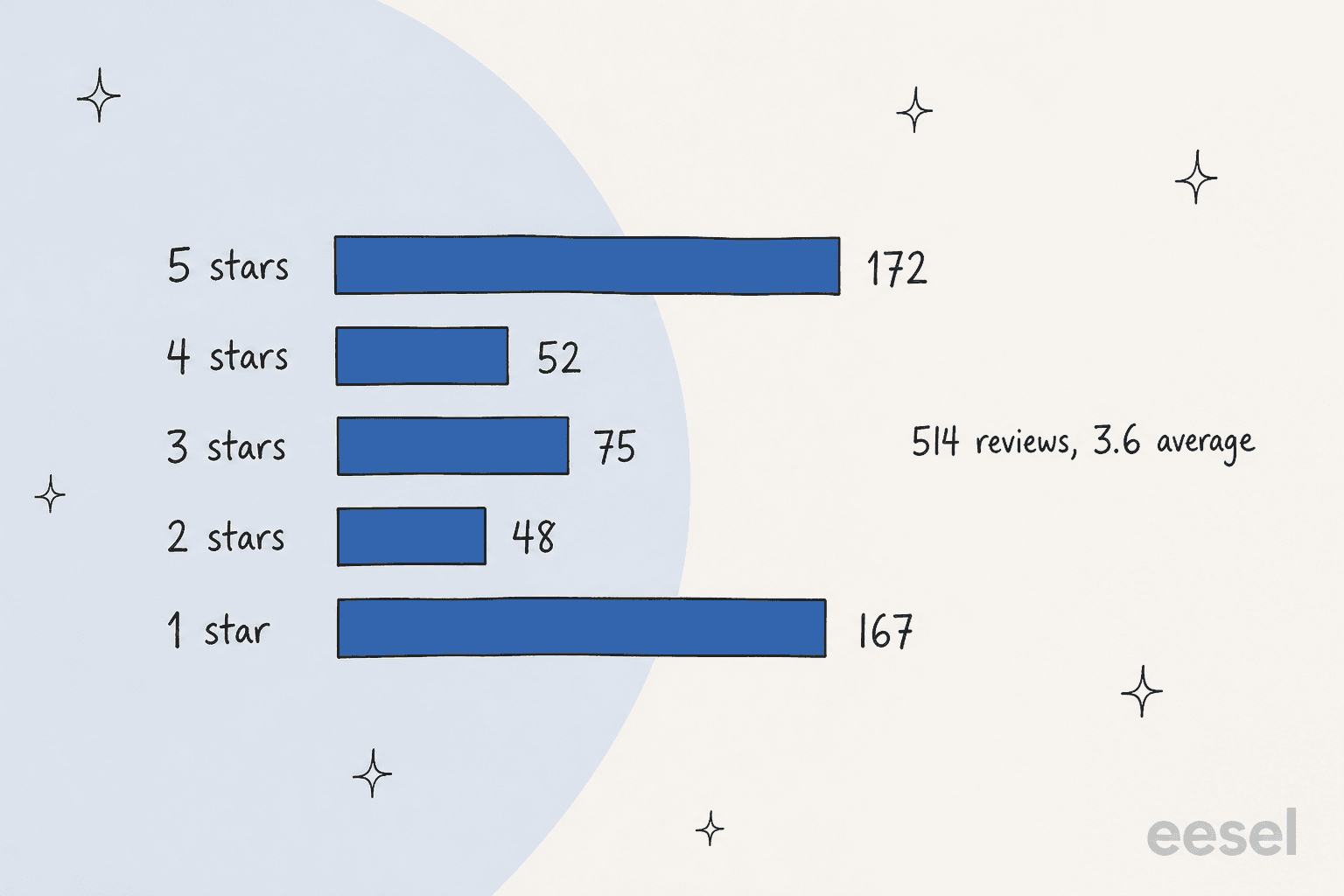 Hand-drawn bar chart of Live Messenger reviews by star rating: 172 five-star, 52 four-star, 75 three-star, 48 two-star and 167 one-star, with a note saying 514 reviews and a 3.6 average