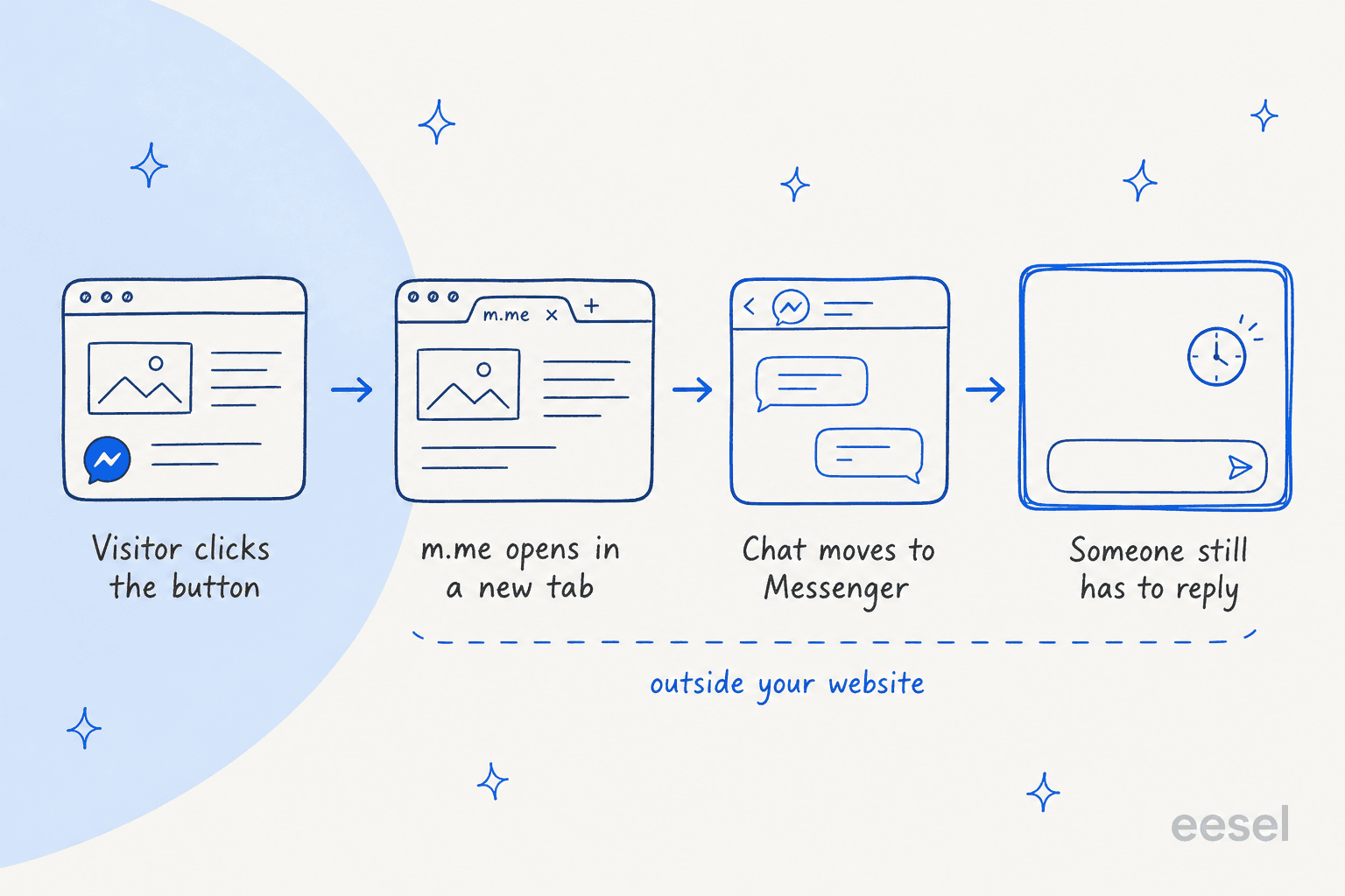 Four-step flow of Vowels Messenger: a visitor clicks the round button on a website, m.me opens in a new tab, the chat moves to Messenger, and someone still has to reply, with the last three steps marked as outside your website