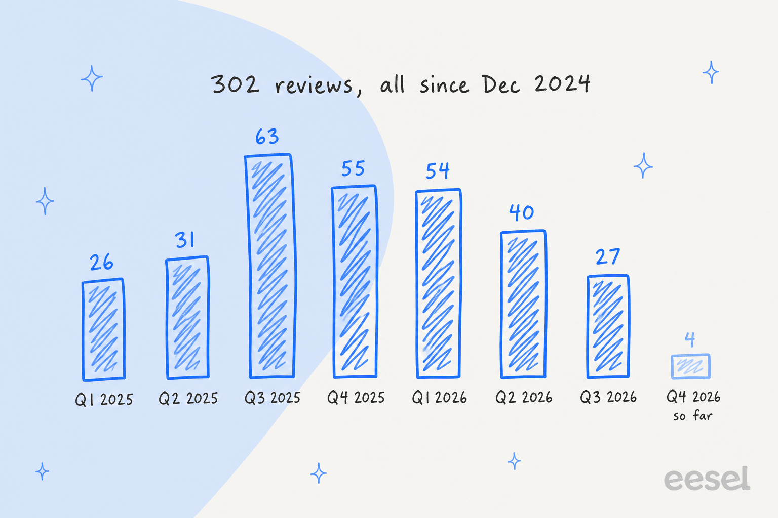 Hand-drawn column chart of Vowels Messenger reviews per quarter: 26 in Q1 2025, 31 in Q2 2025, 63 in Q3 2025, 55 in Q4 2025, 54 in Q1 2026, 40 in Q2 2026, 27 in Q3 2026 and 4 so far in Q4 2026, under a note saying 302 reviews, all since Dec 2024