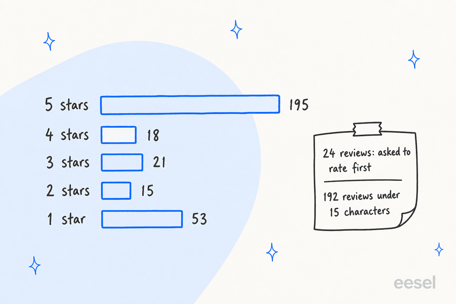 Hand-drawn bar chart of Vowels Messenger reviews by star rating: 195 five-star, 18 four-star, 21 three-star, 15 two-star and 53 one-star, with a sticky note saying 24 reviews asked to rate first and 192 reviews under 15 characters
