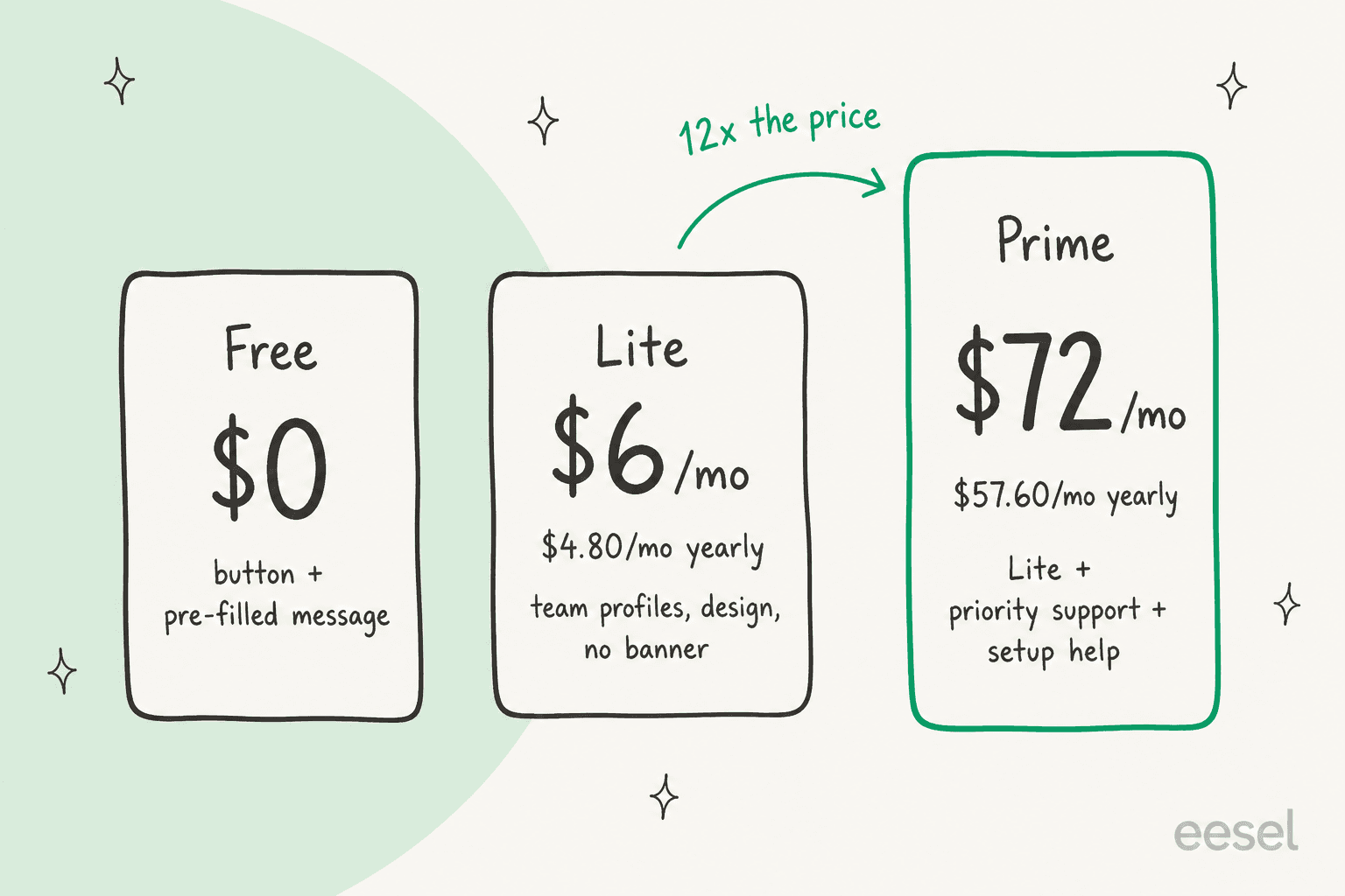 Three hand-drawn price cards: Free at $0 with button and pre-filled message, Lite at $6 a month or $4.80 yearly with team profiles, design and no banner, and Prime at $72 a month or $57.60 yearly with Lite plus priority support and setup help, with an arrow labelled 12x the price